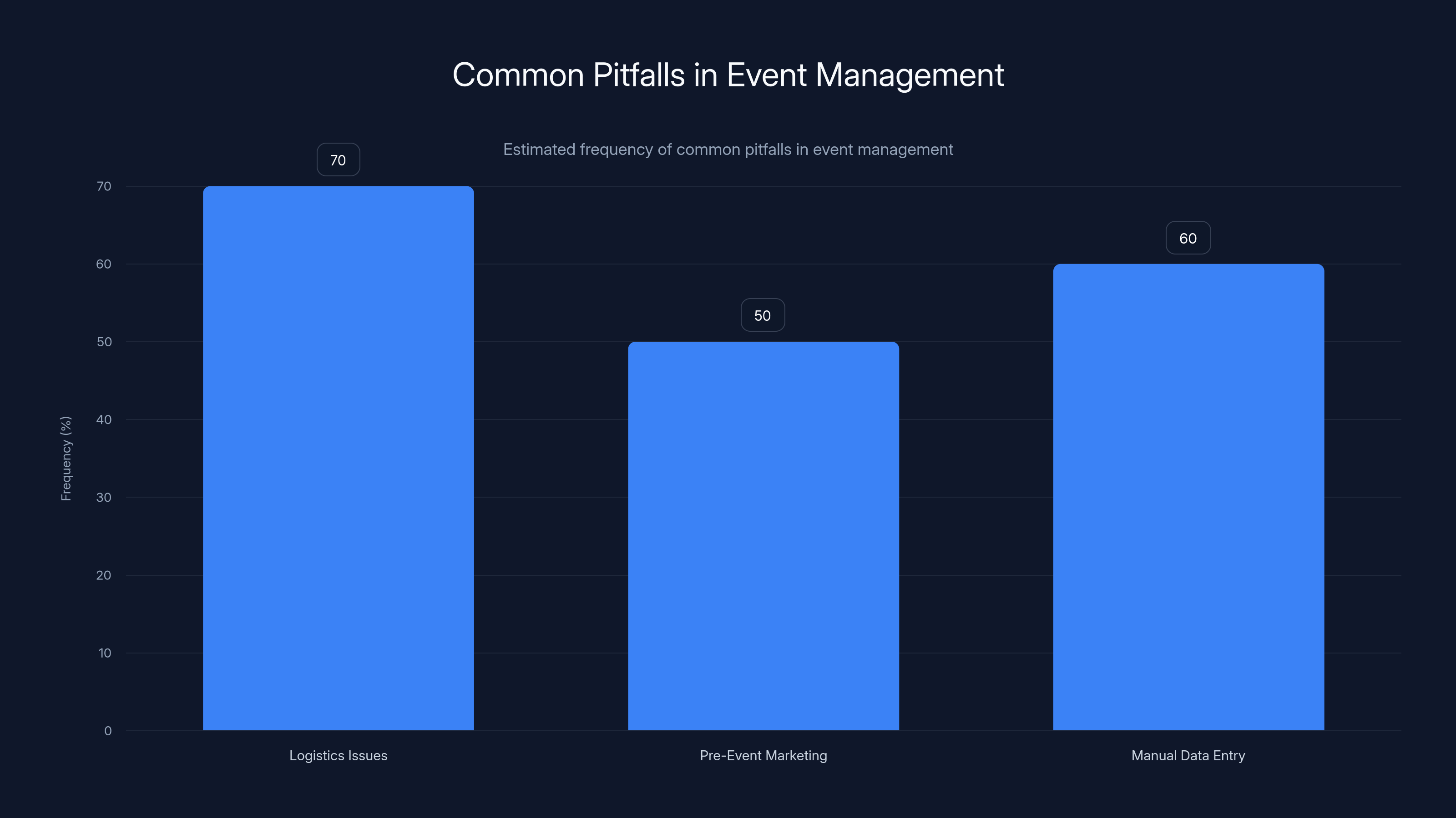 Common Pitfalls in Event Management