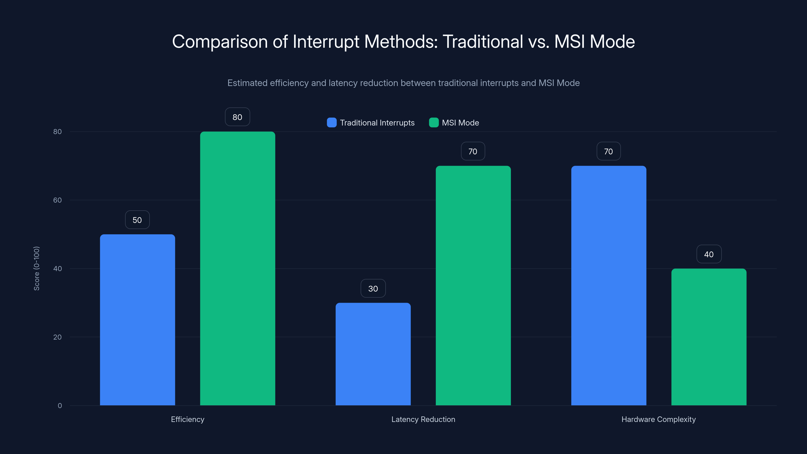 Comparison of Interrupt Methods: Traditional vs. MSI Mode