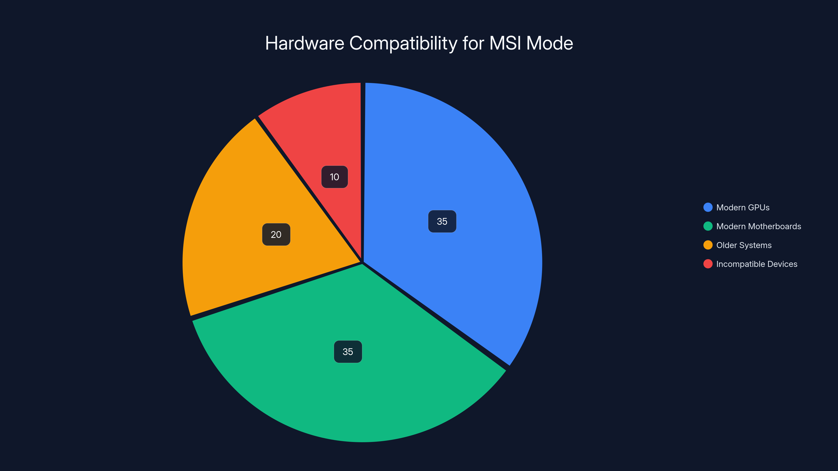 Hardware Compatibility for MSI Mode