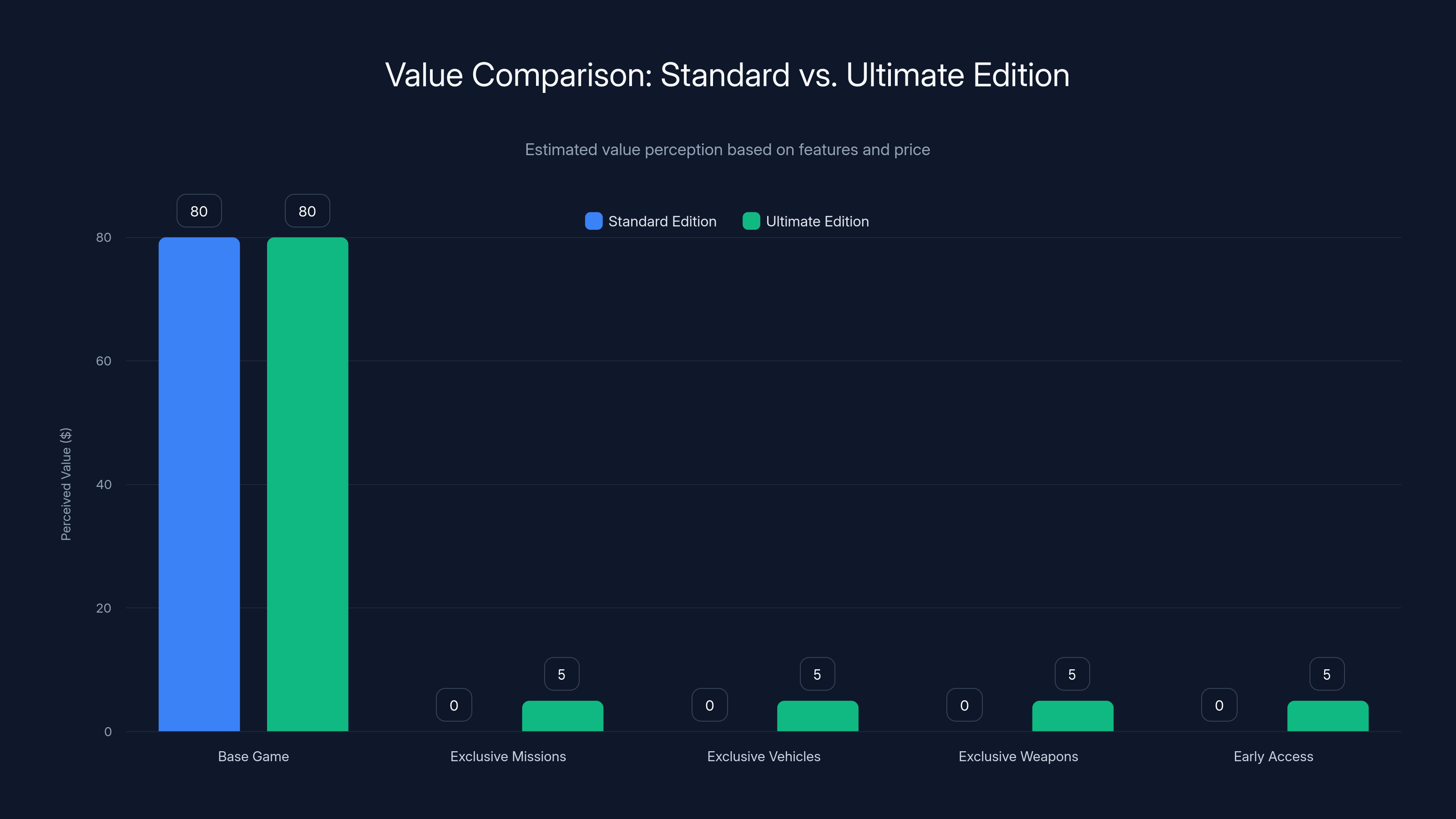 Value Comparison: Standard vs. Ultimate Edition