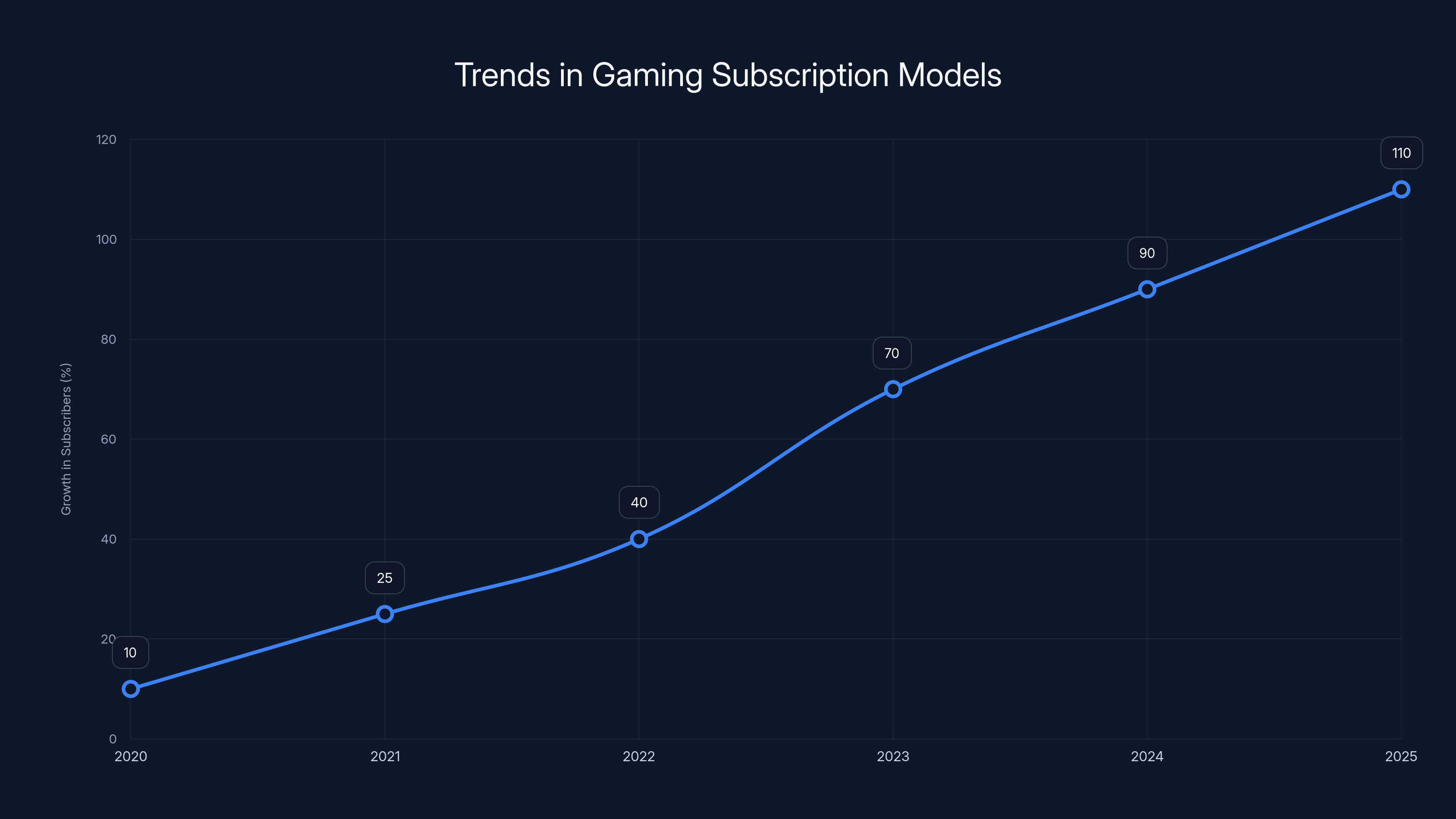 Trends in Gaming Subscription Models