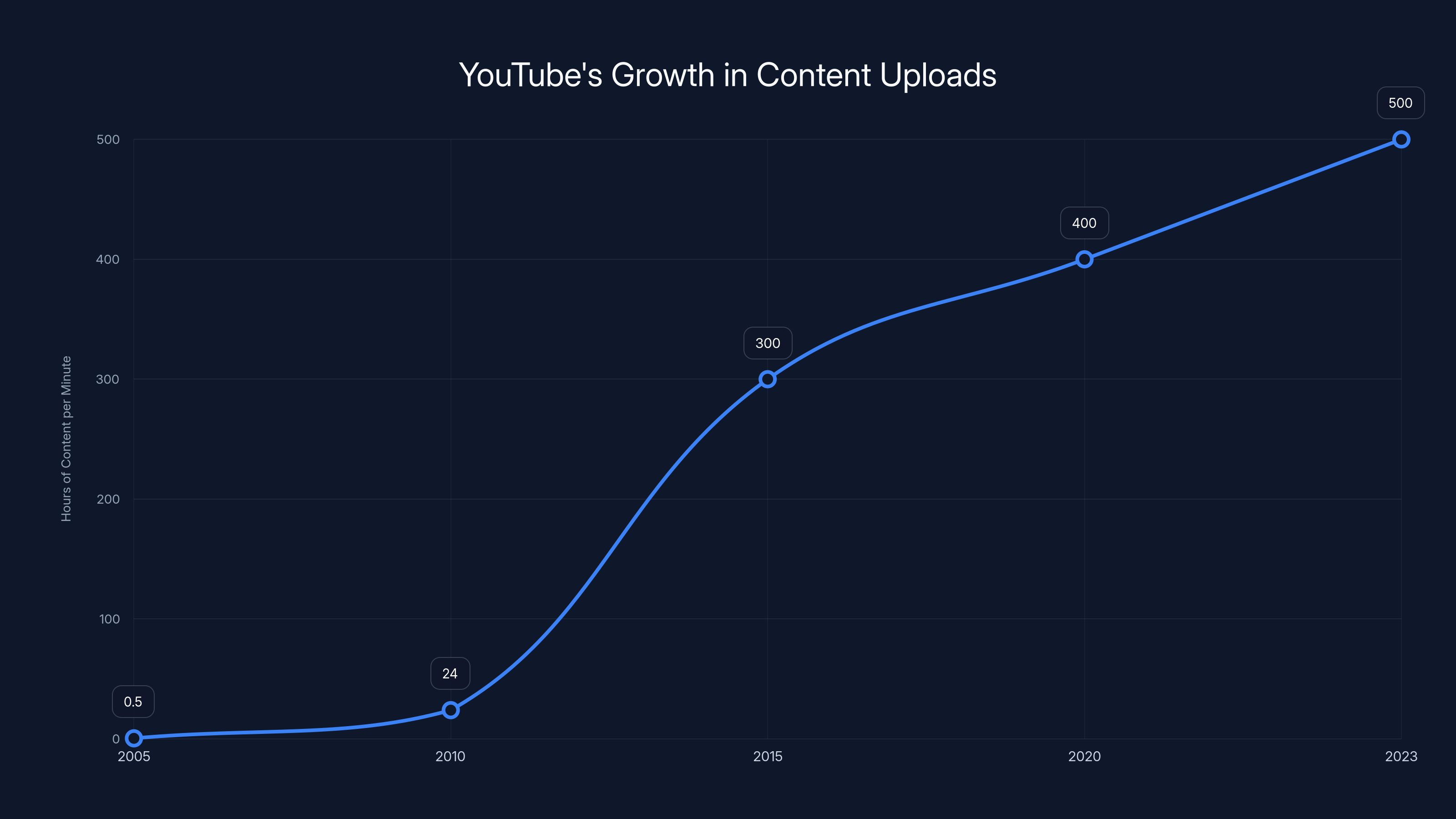 YouTube's Growth in Content Uploads