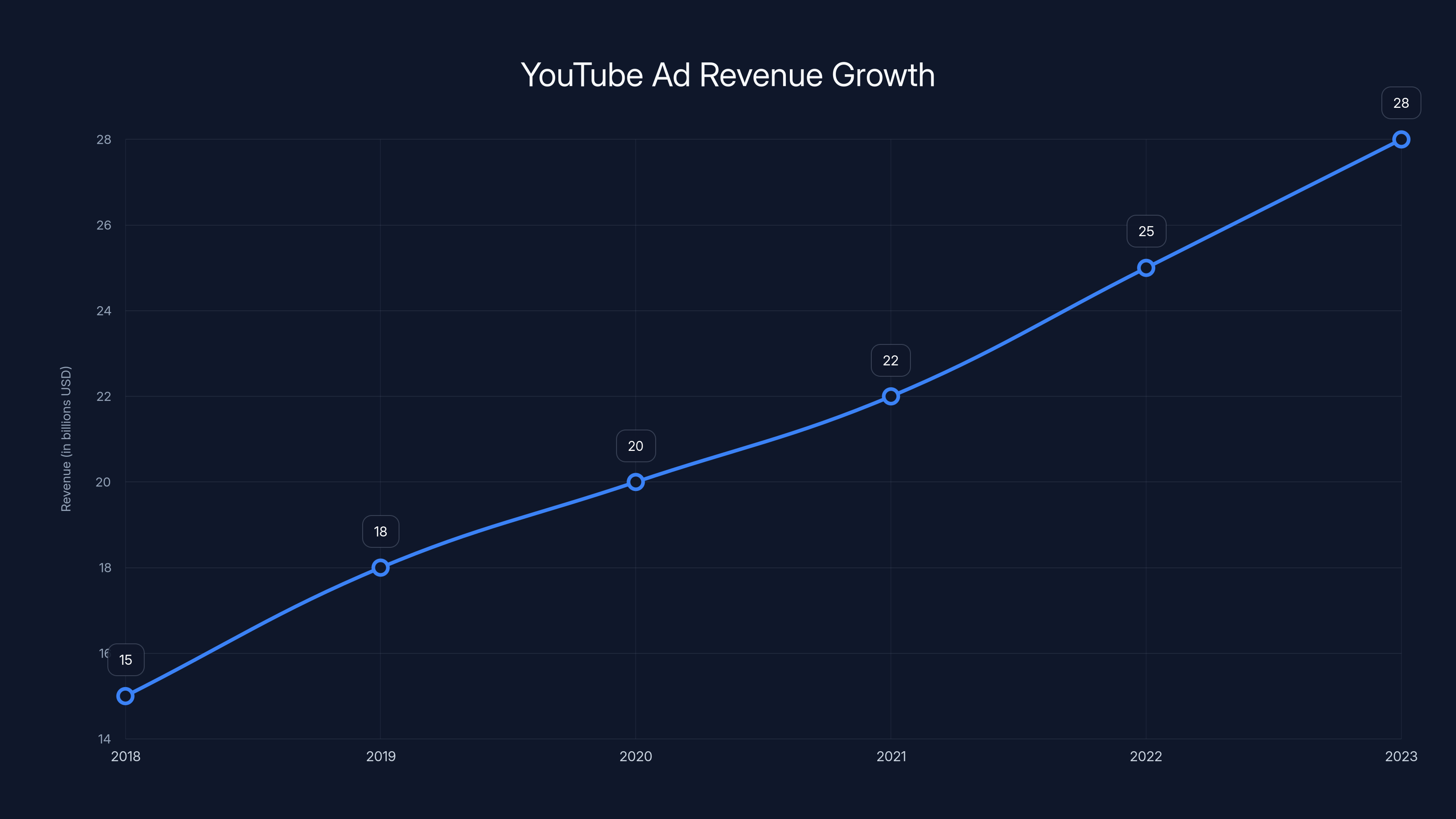 YouTube Ad Revenue Growth