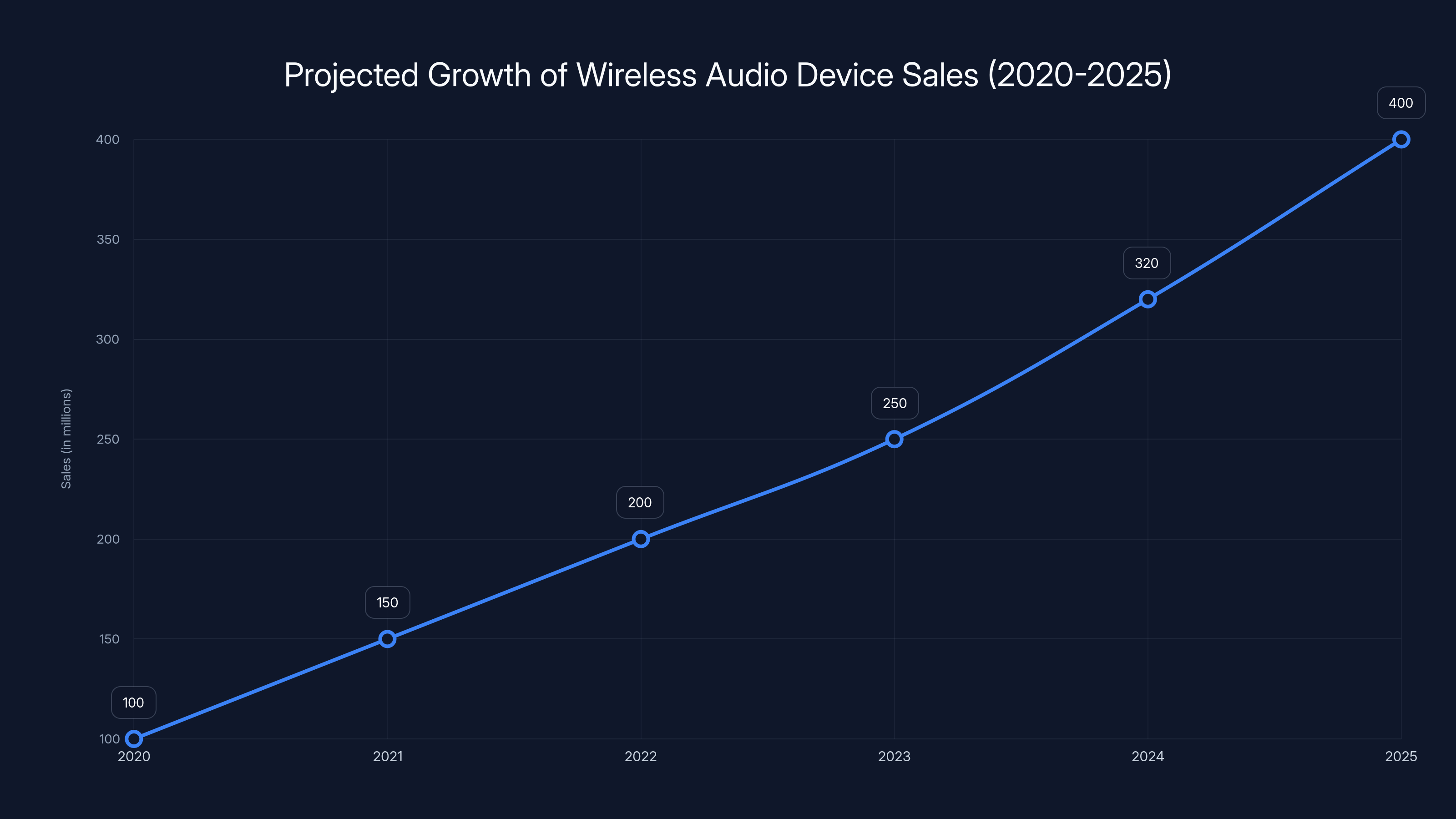Projected Growth of Wireless Audio Device Sales (2020-2025)