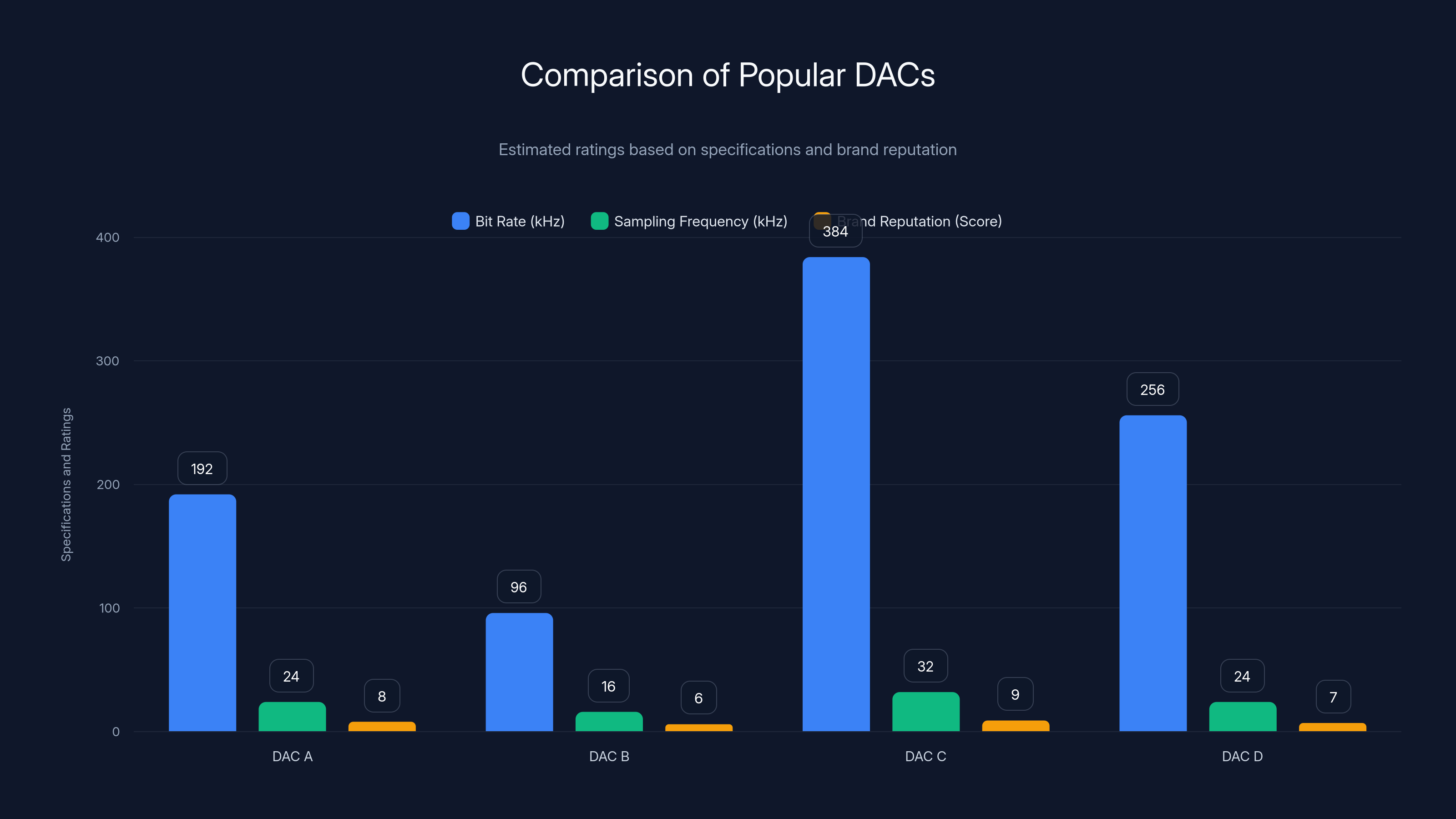 Comparison of Popular DACs