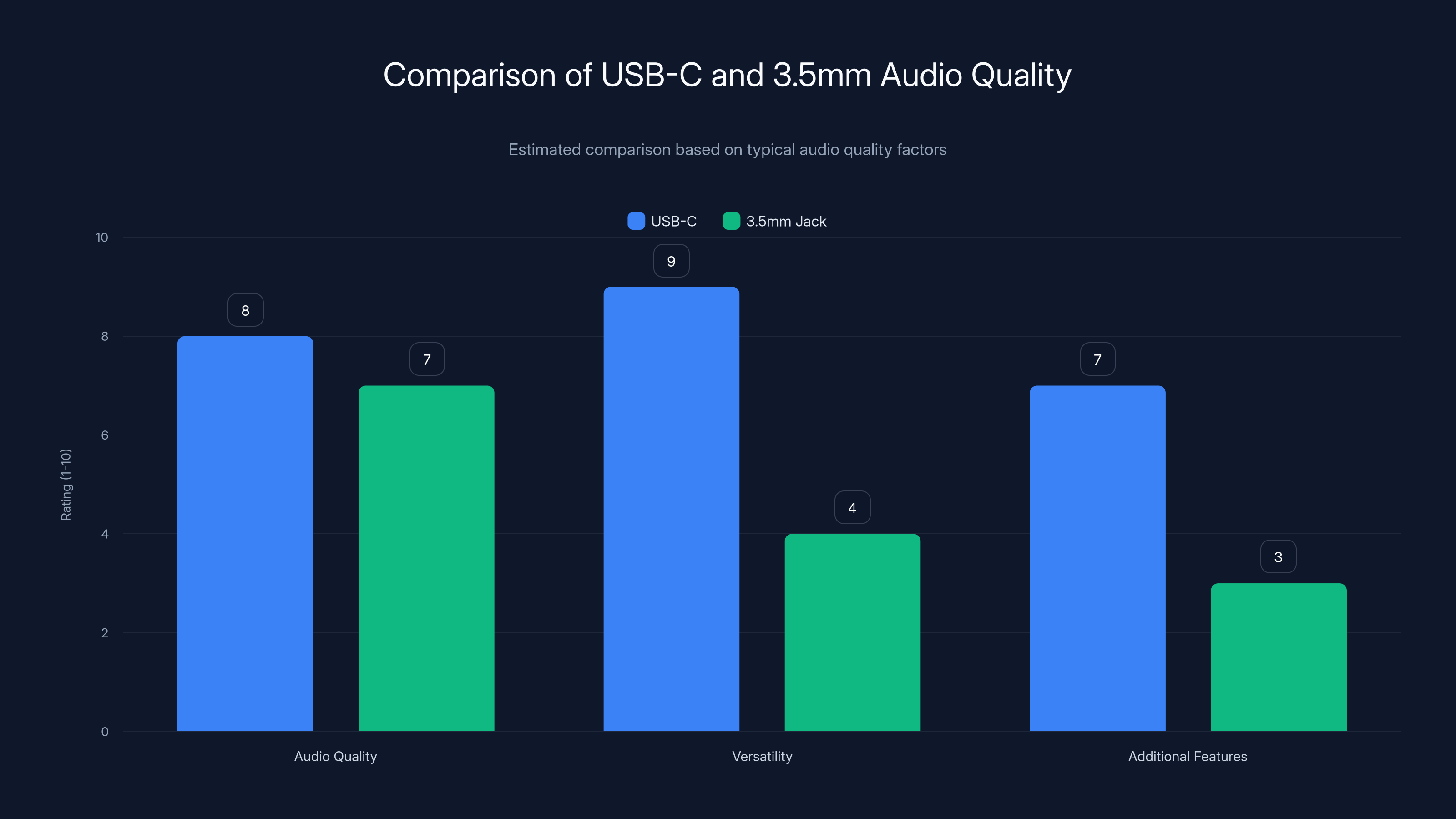 Comparison of USB-C and 3.5mm Audio Quality