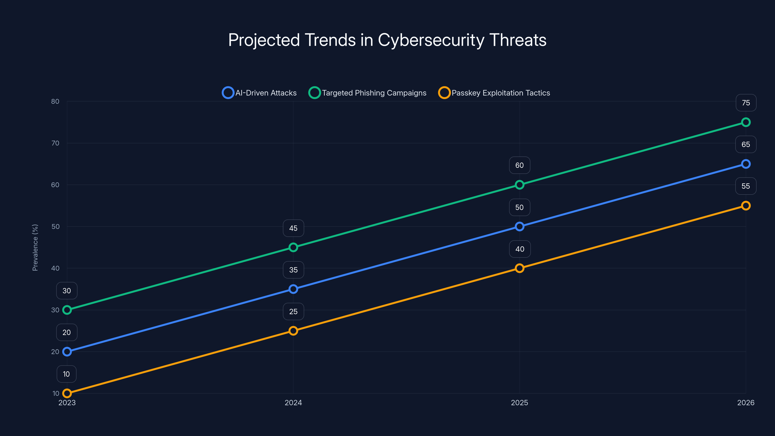 Projected Trends in Cybersecurity Threats