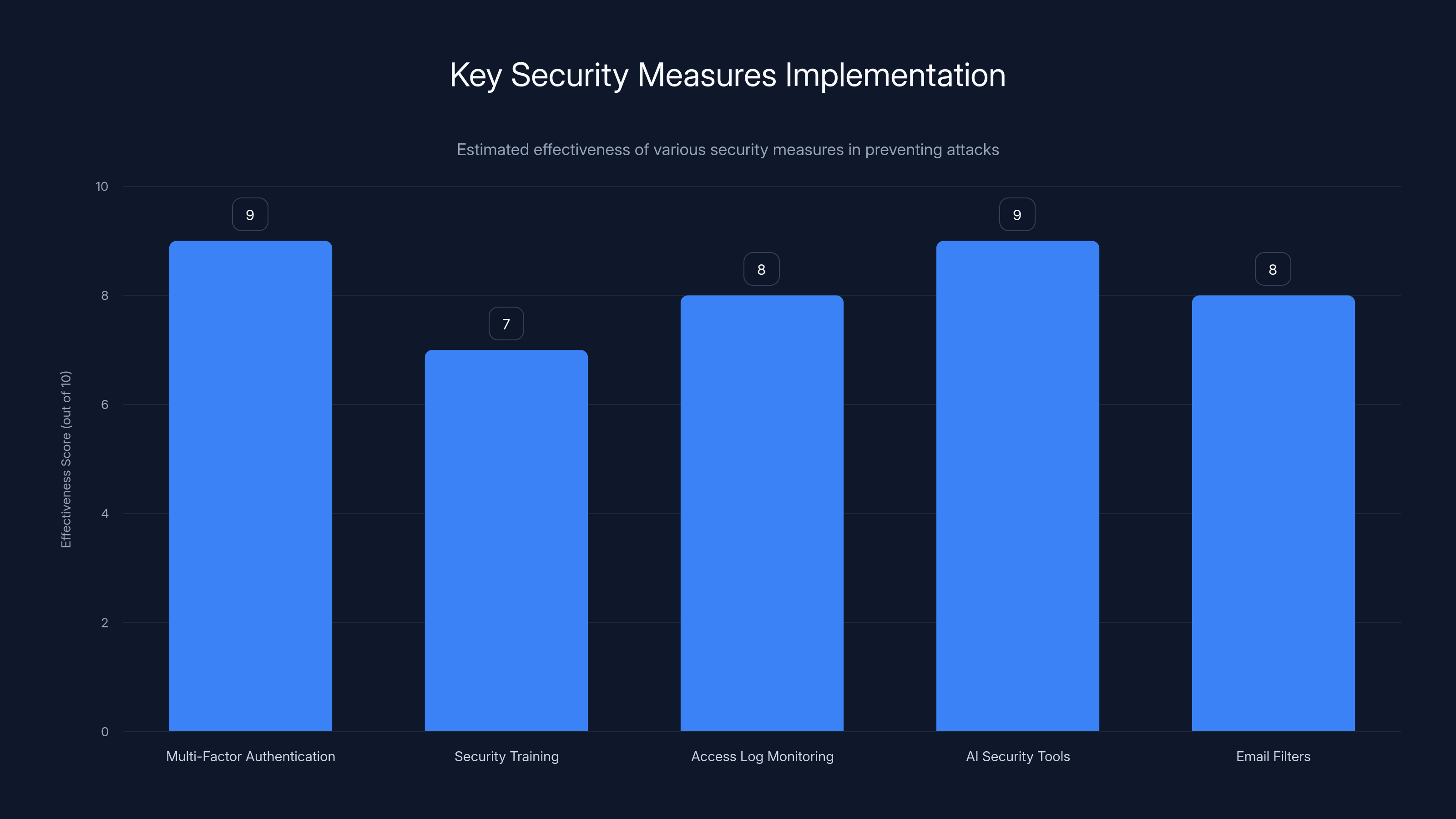Key Security Measures Implementation