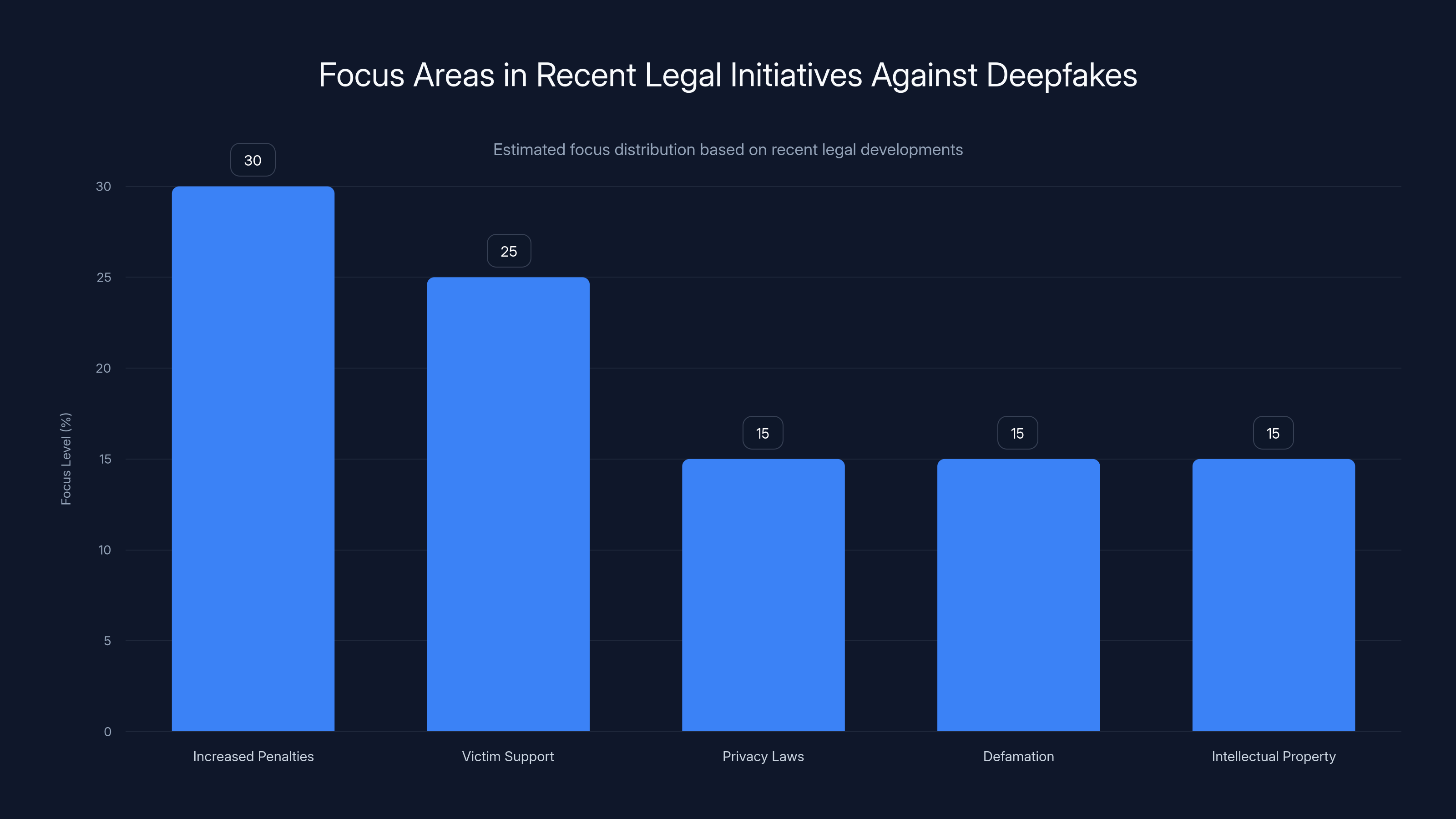 Focus Areas in Recent Legal Initiatives Against Deepfakes