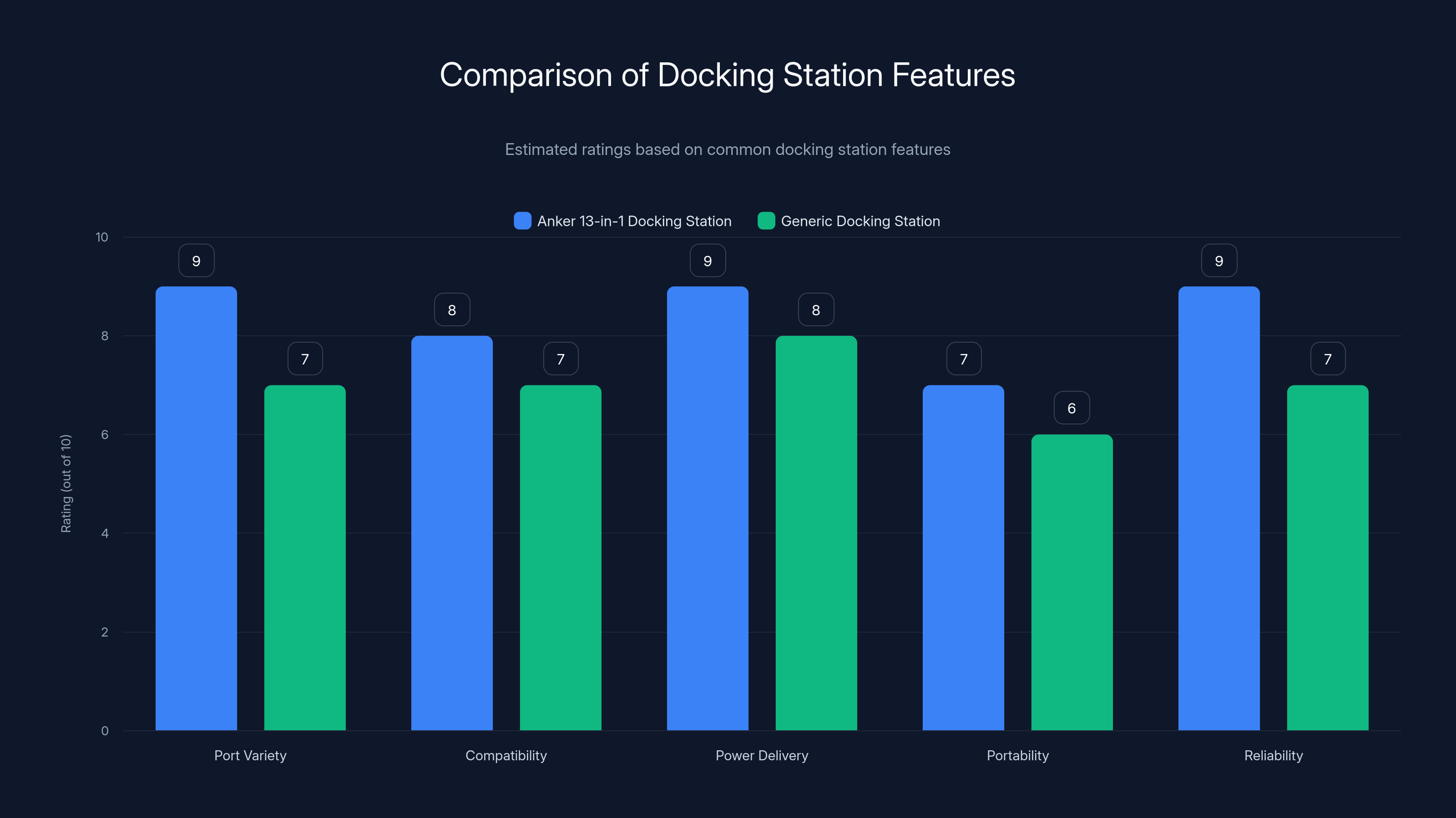 Comparison of Docking Station Features