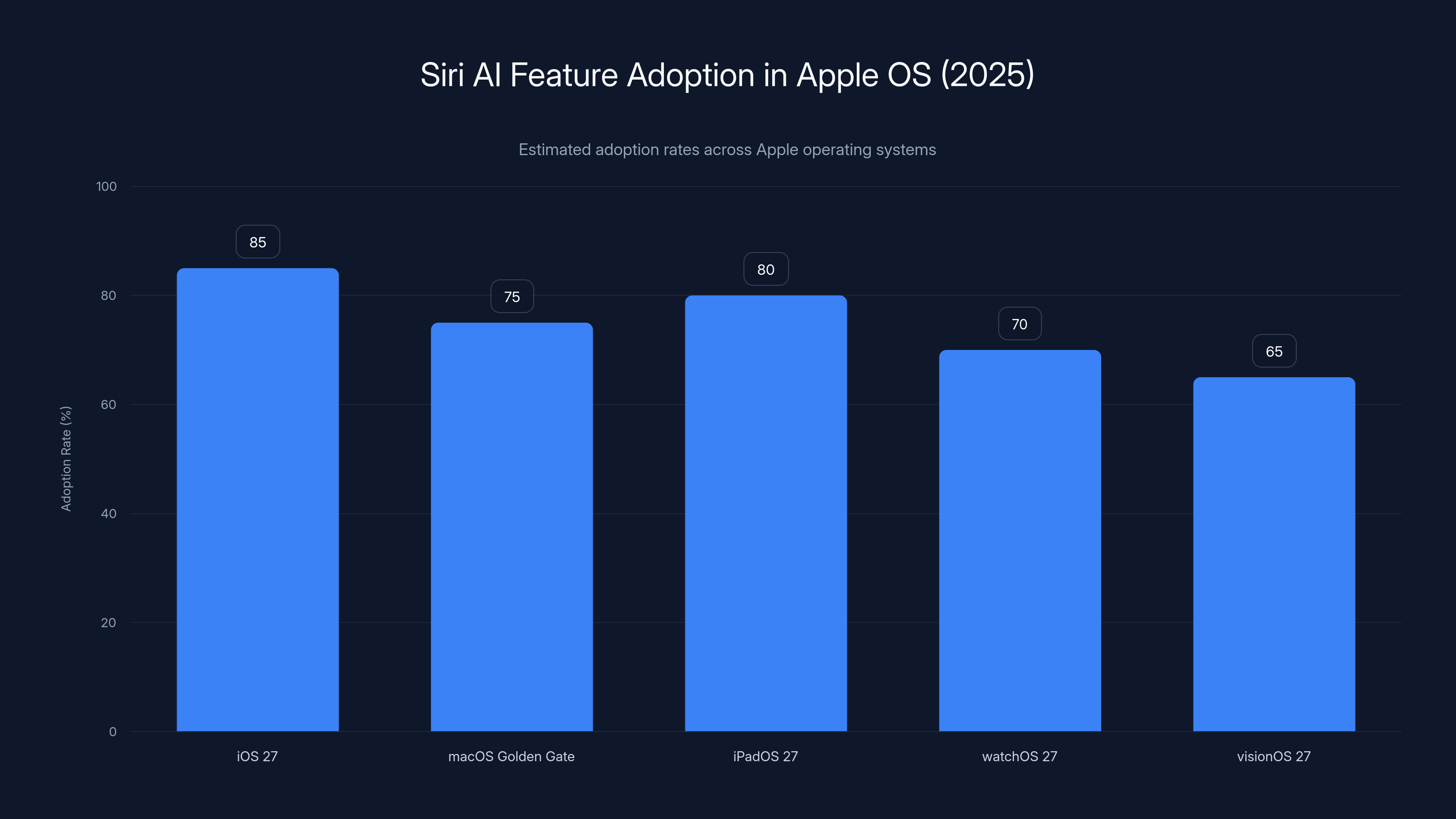 Siri AI Feature Adoption in Apple OS (2025)