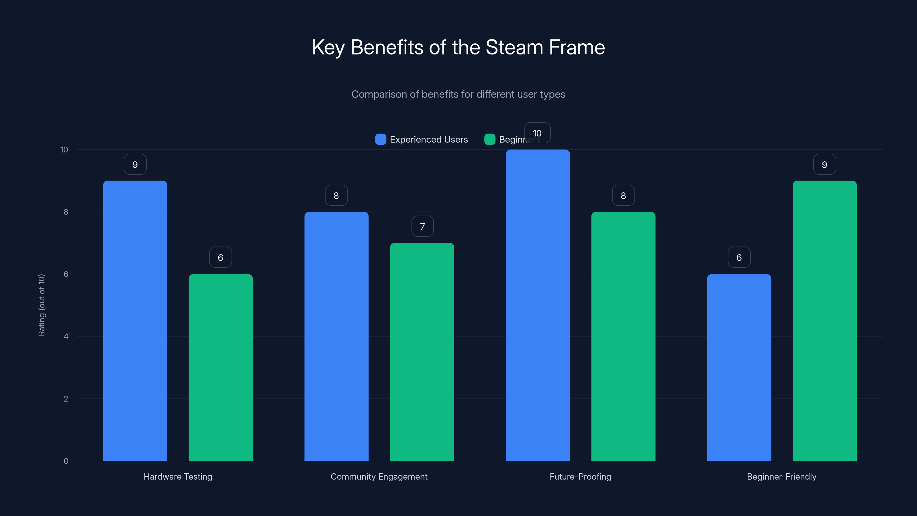 Key Benefits of the Steam Frame