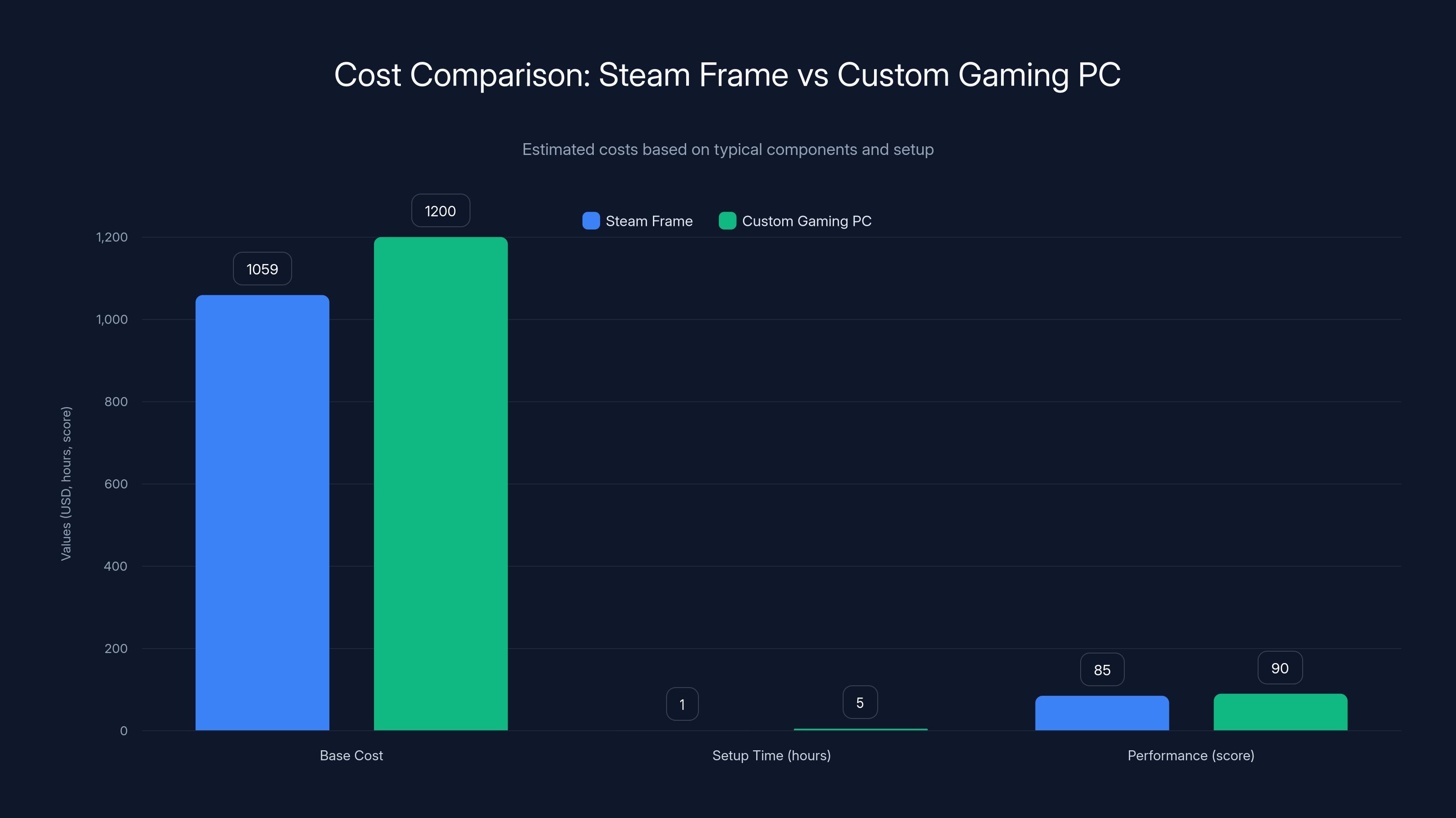 Cost Comparison: Steam Frame vs Custom Gaming PC
