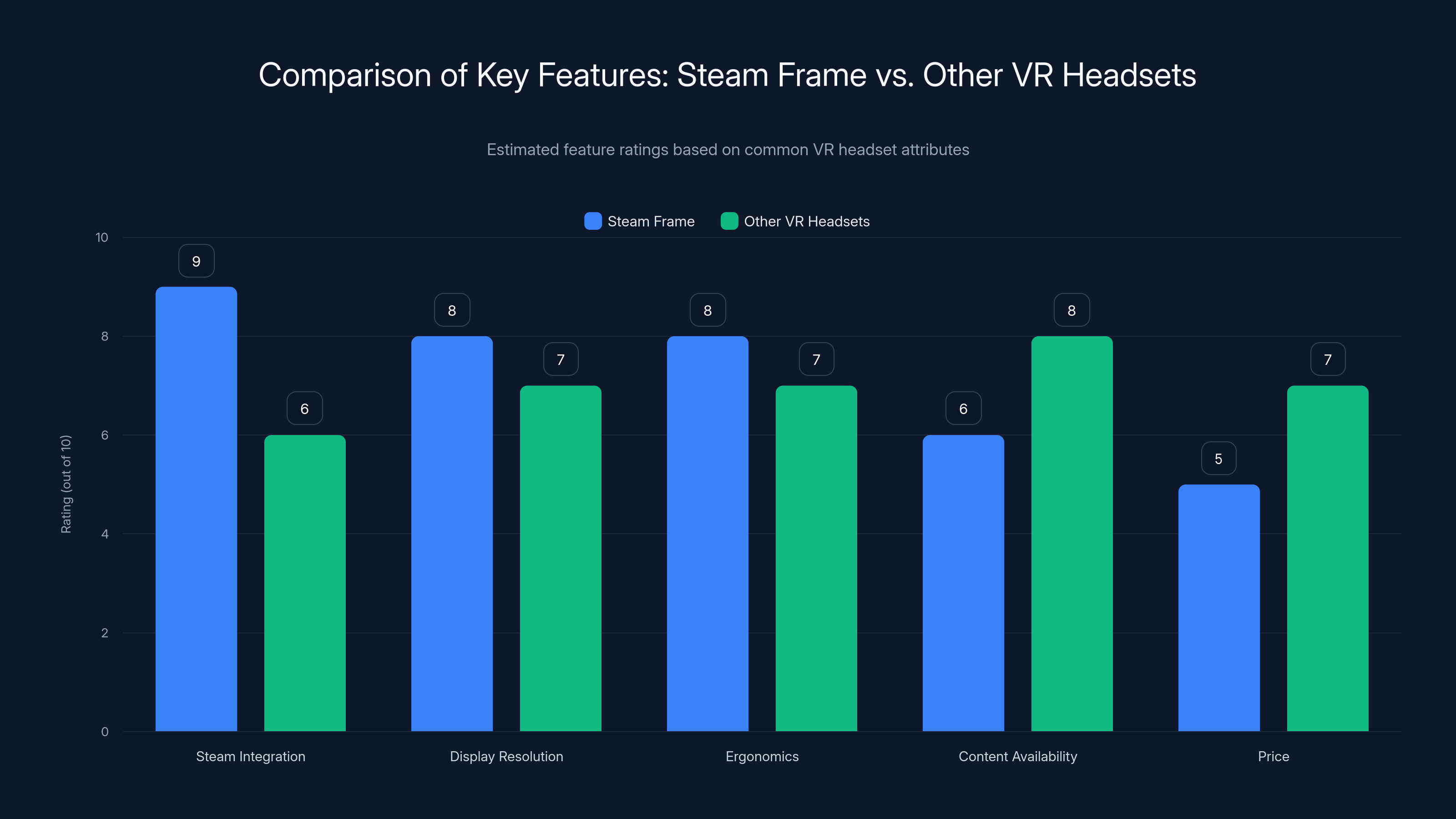 Comparison of Key Features: Steam Frame vs. Other VR Headsets