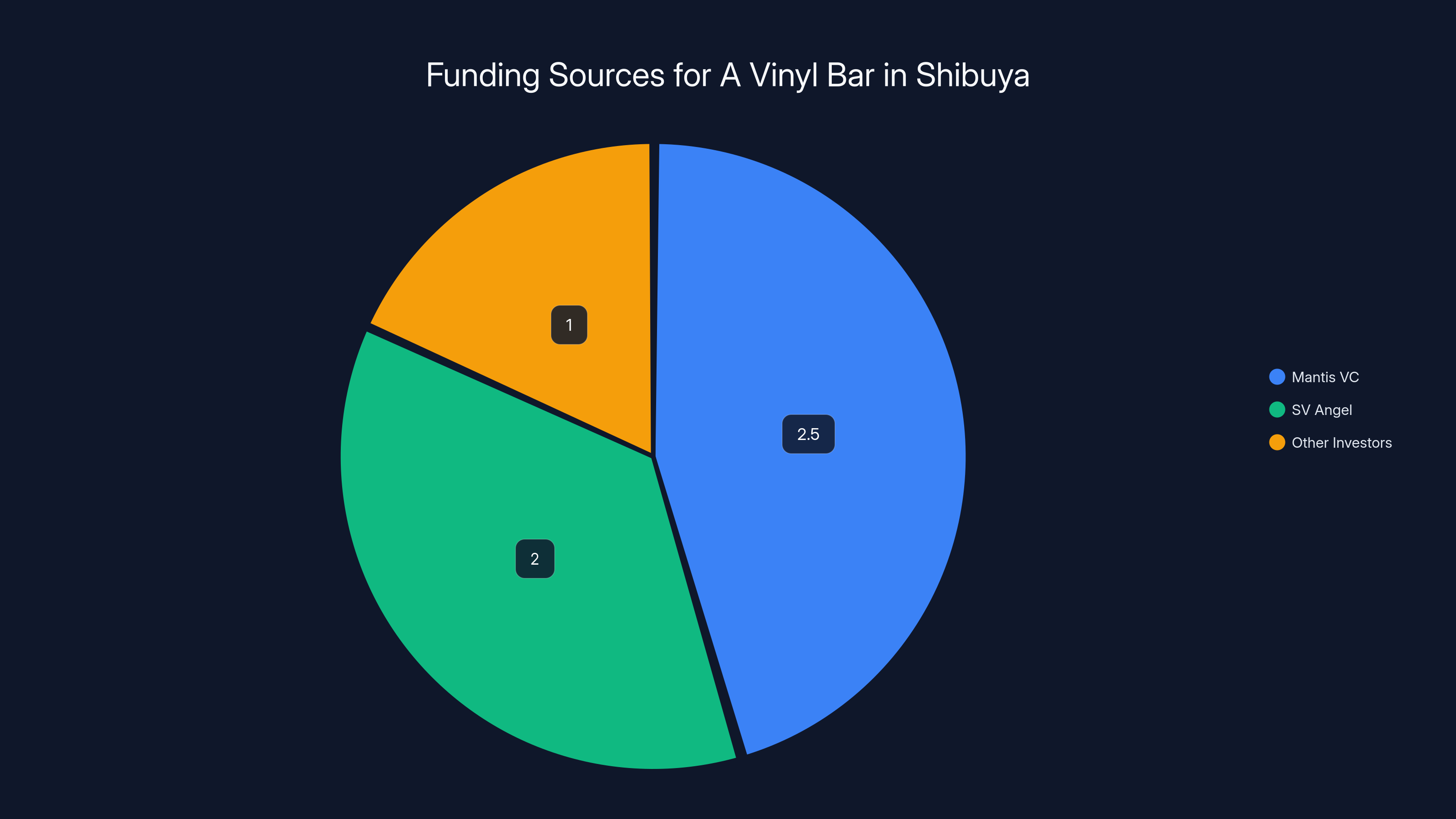 Funding Sources for A Vinyl Bar in Shibuya