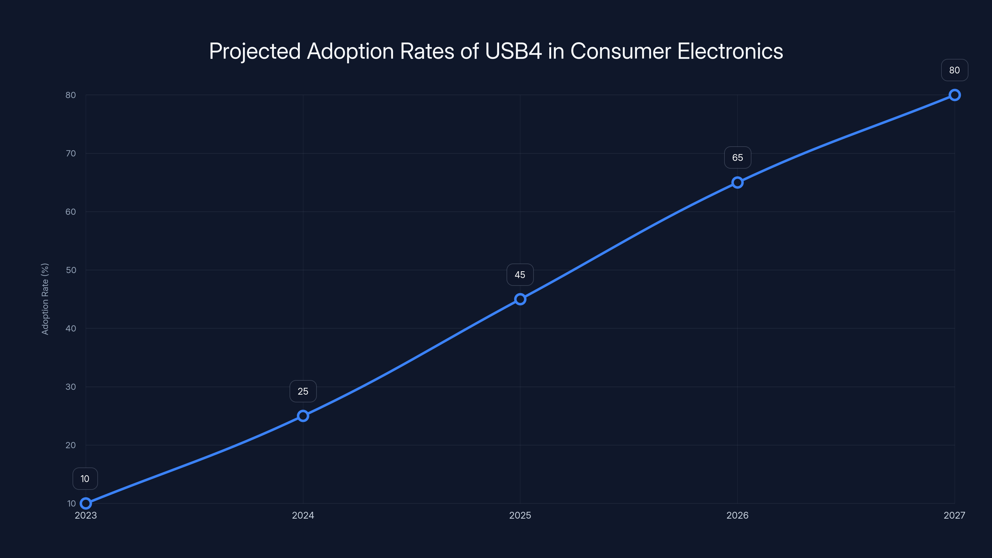 Projected Adoption Rates of USB4 in Consumer Electronics