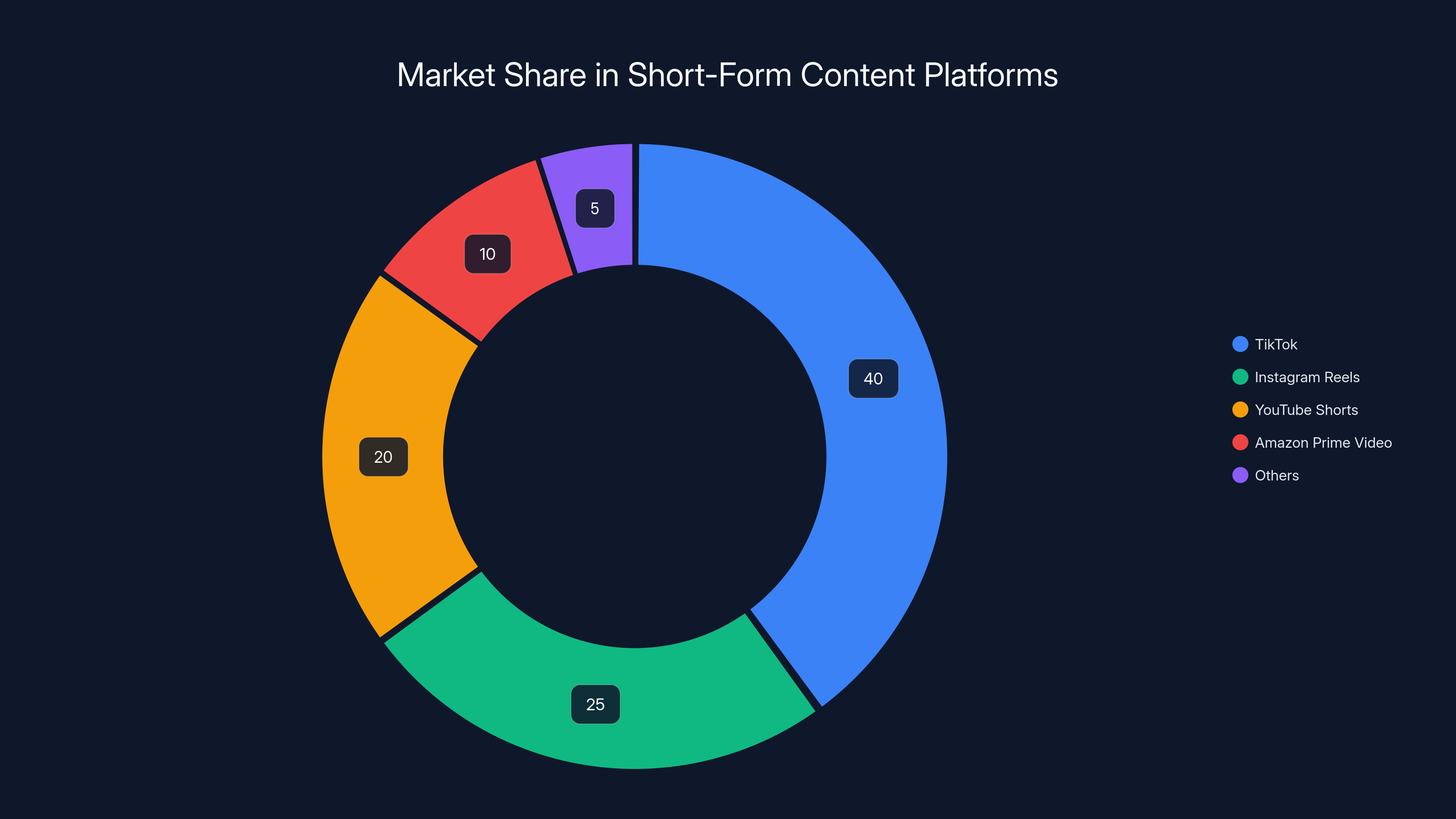 Market Share in Short-Form Content Platforms