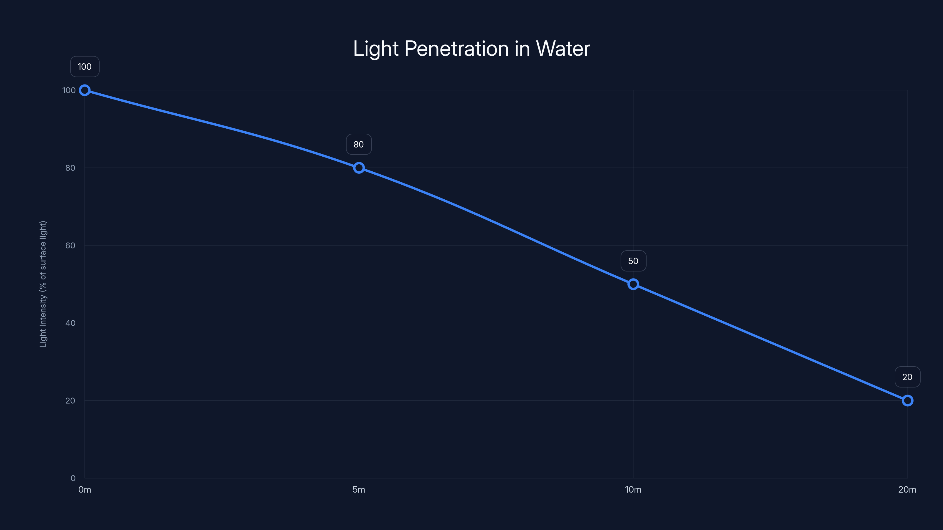 Light Penetration in Water