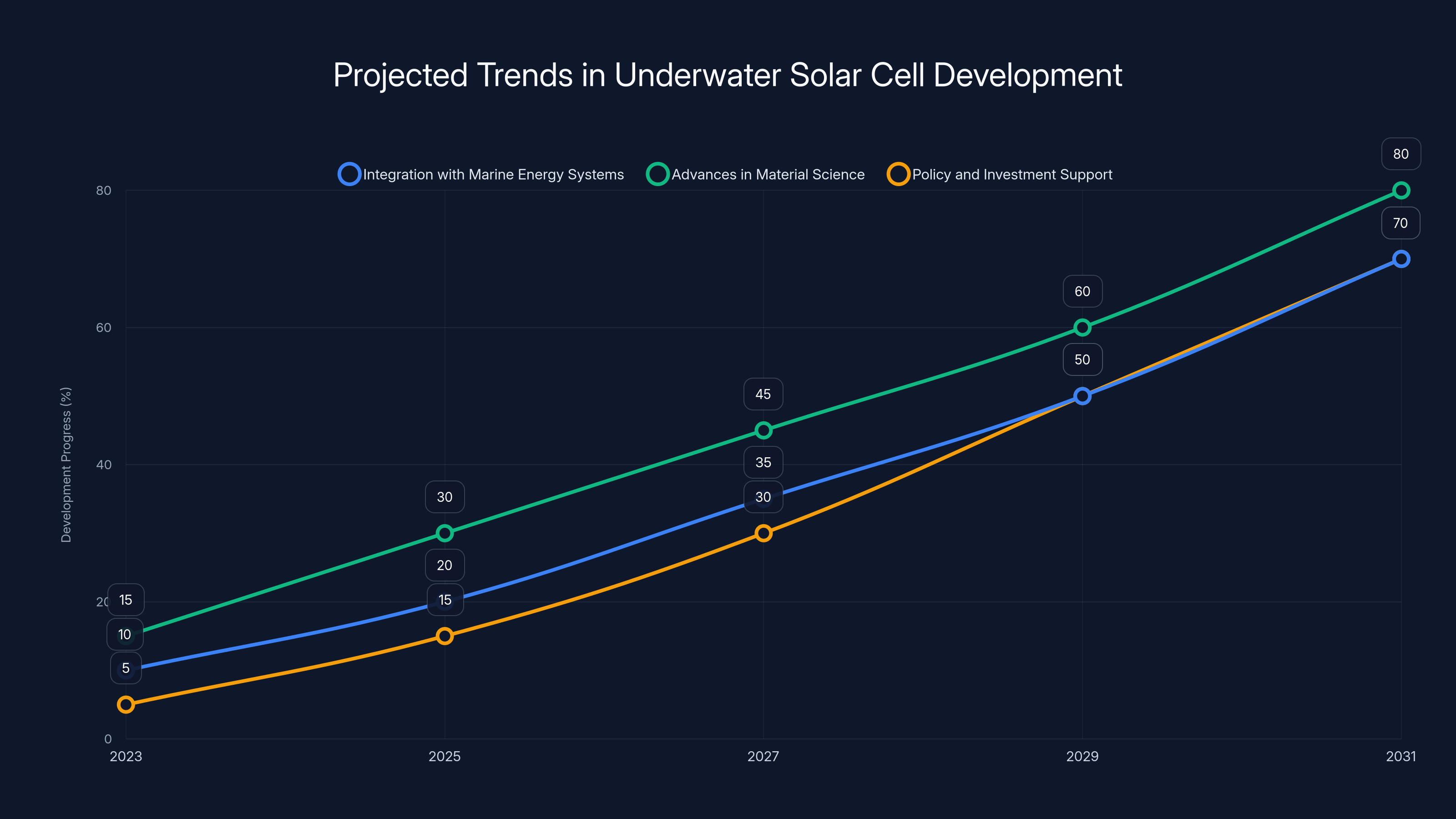 Projected Trends in Underwater Solar Cell Development