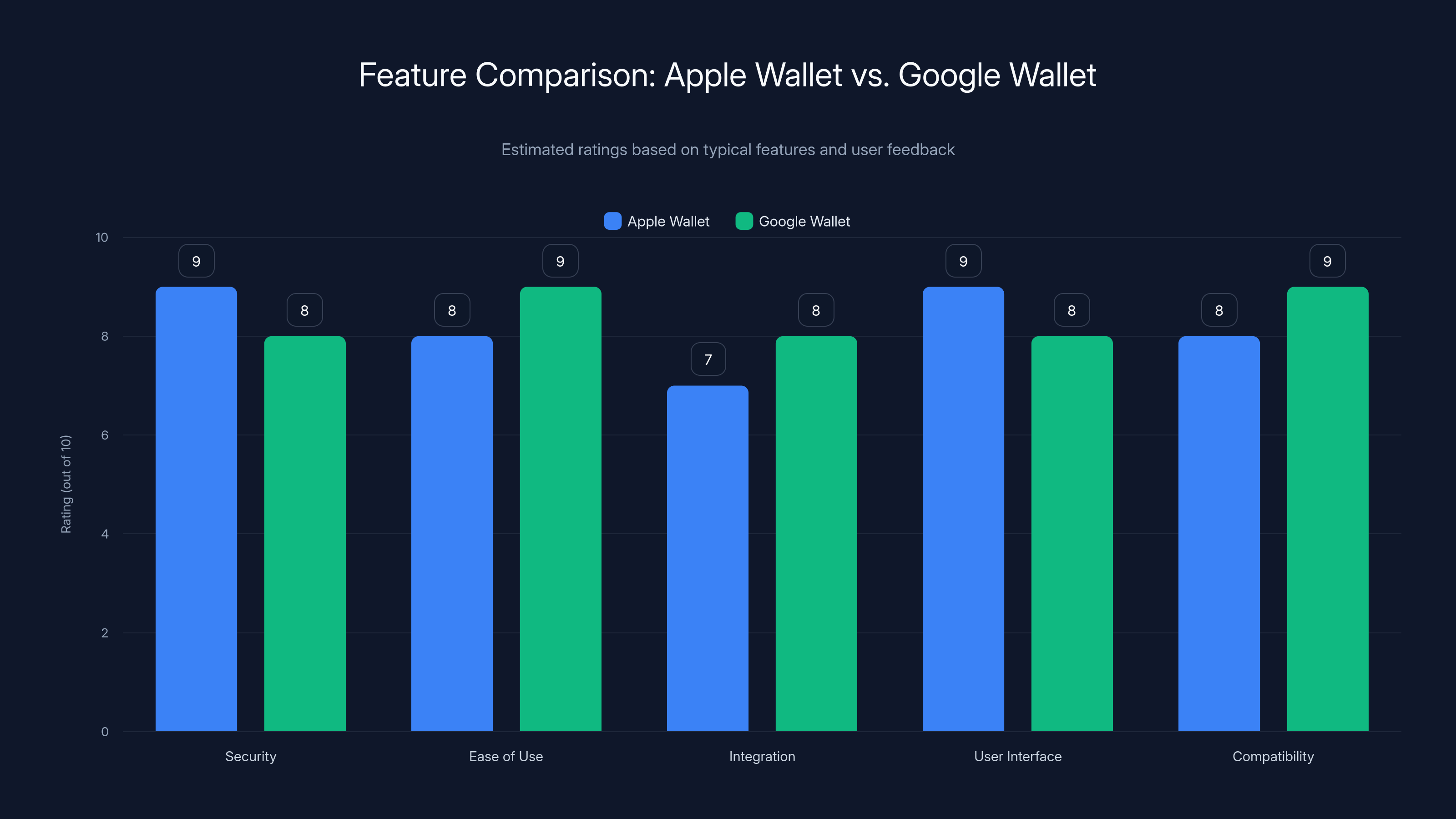 Feature Comparison: Apple Wallet vs. Google Wallet