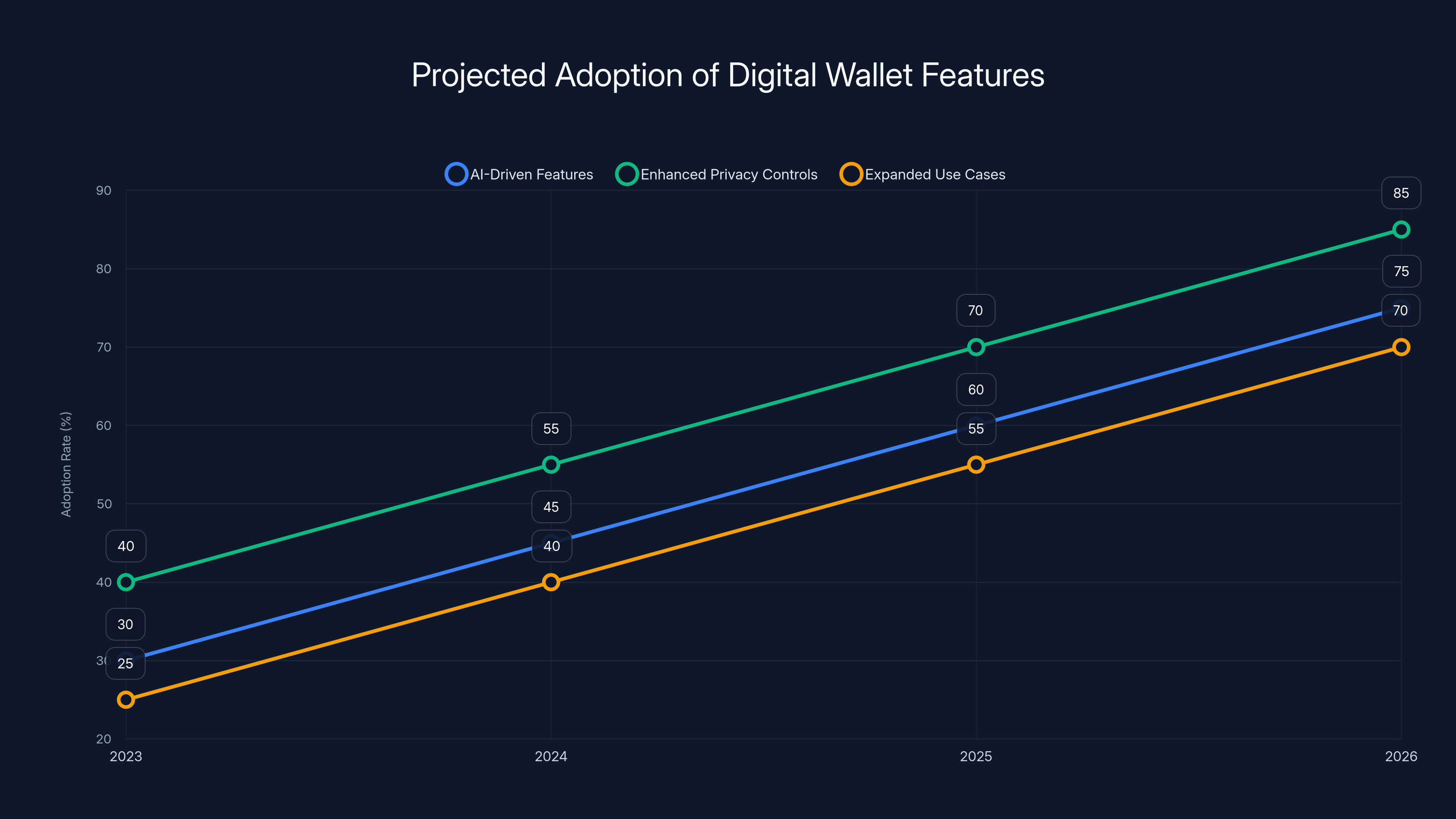 Projected Adoption of Digital Wallet Features