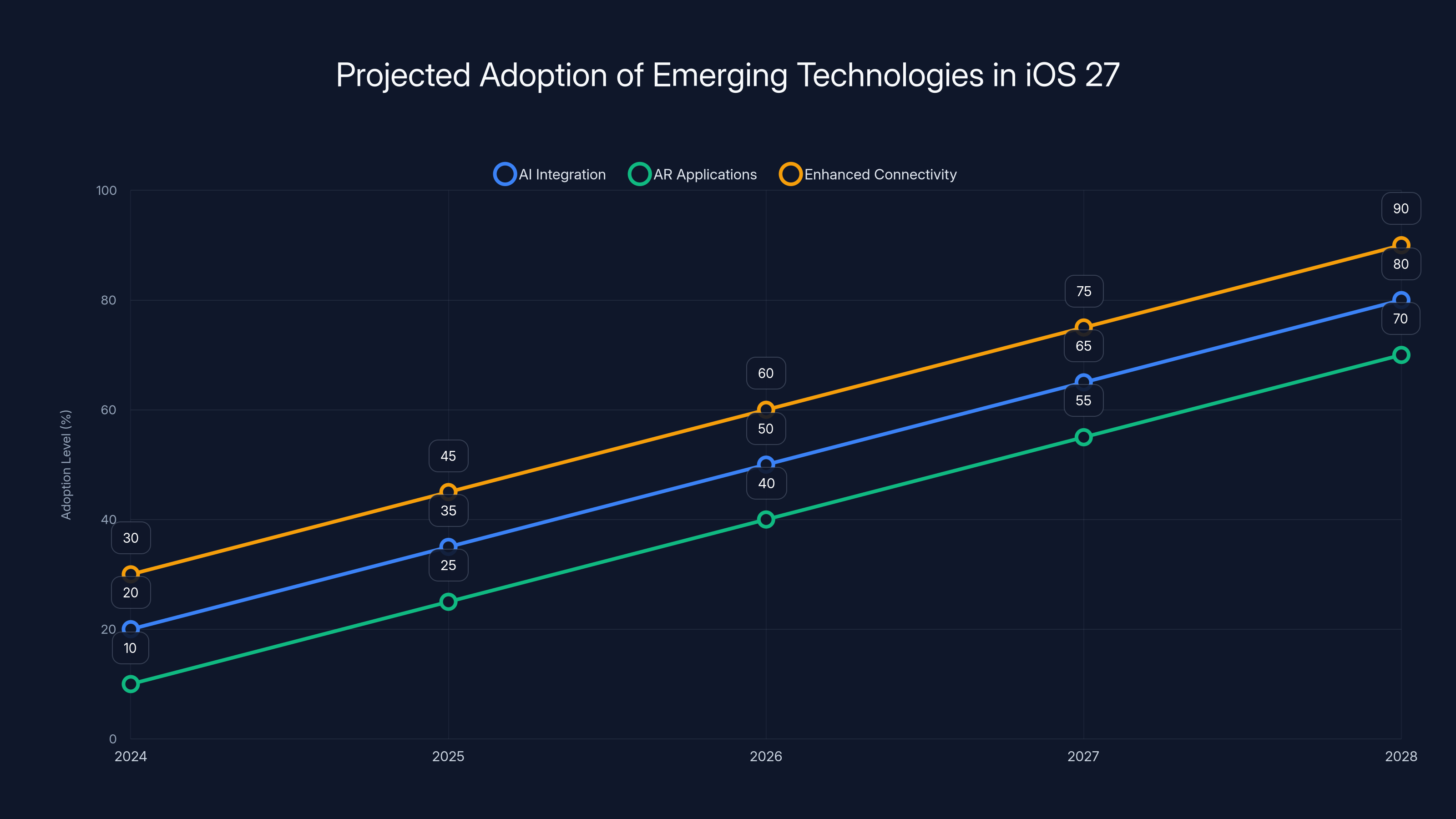 Projected Adoption of Emerging Technologies in iOS 27