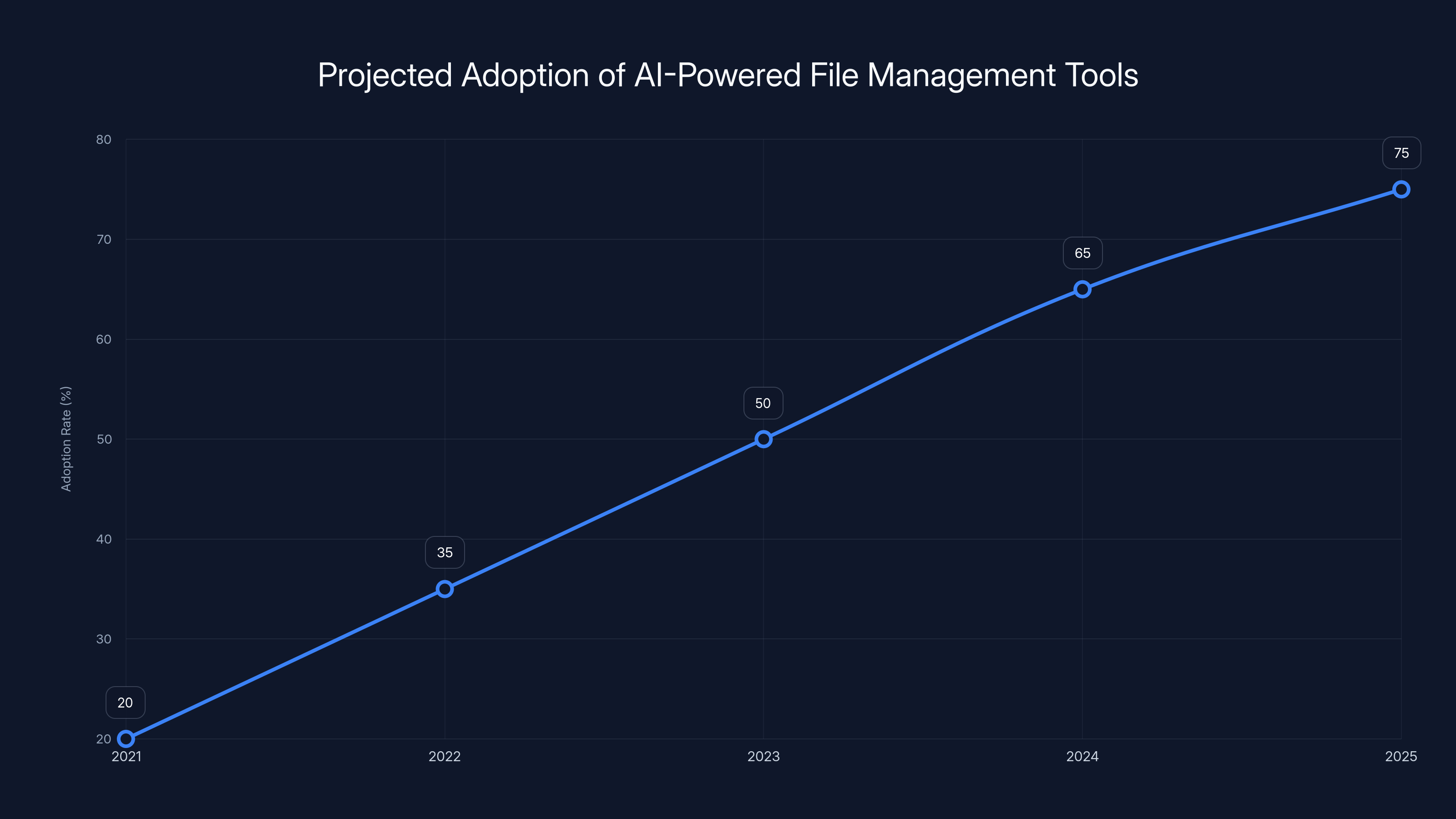 Projected Adoption of AI-Powered File Management Tools
