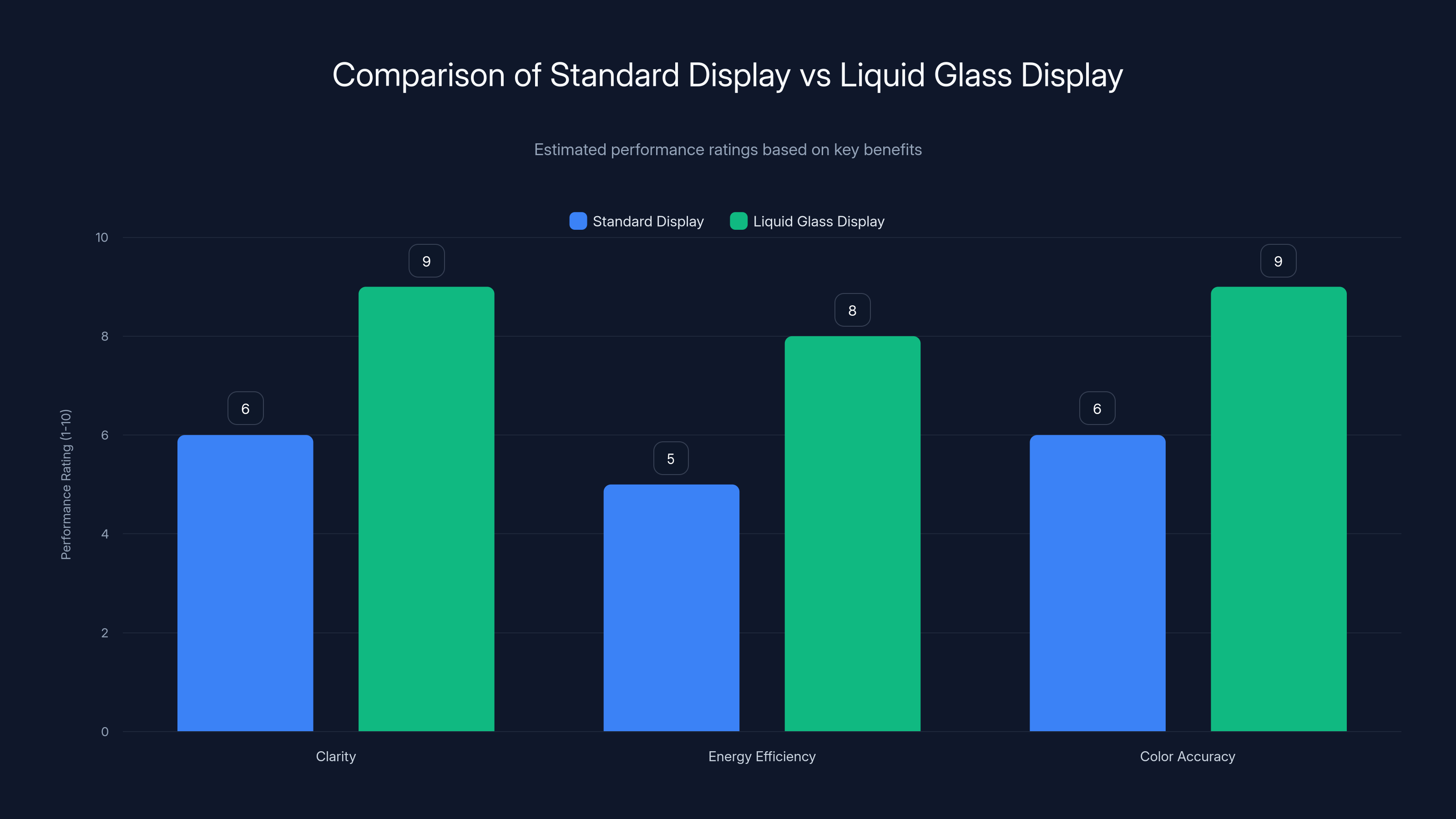 Comparison of Standard Display vs Liquid Glass Display