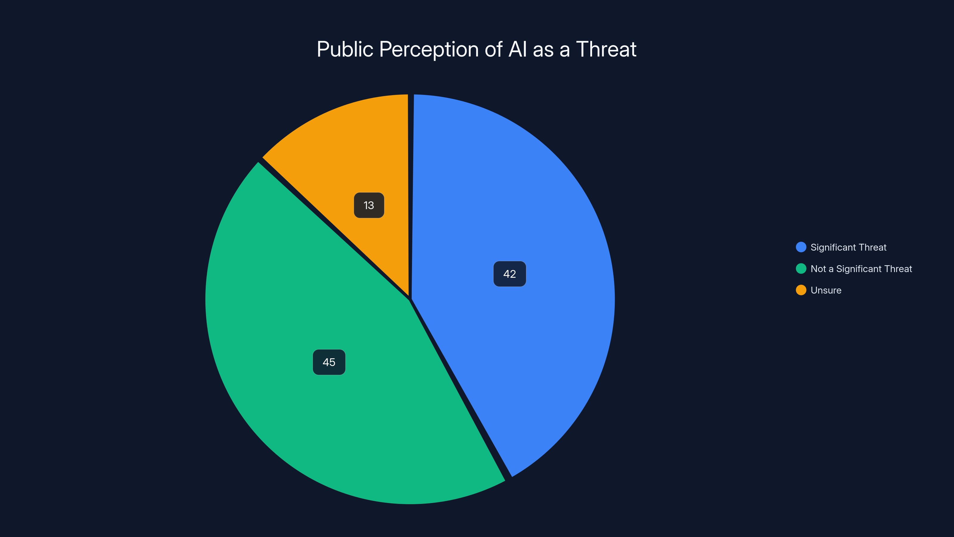 Public Perception of AI as a Threat