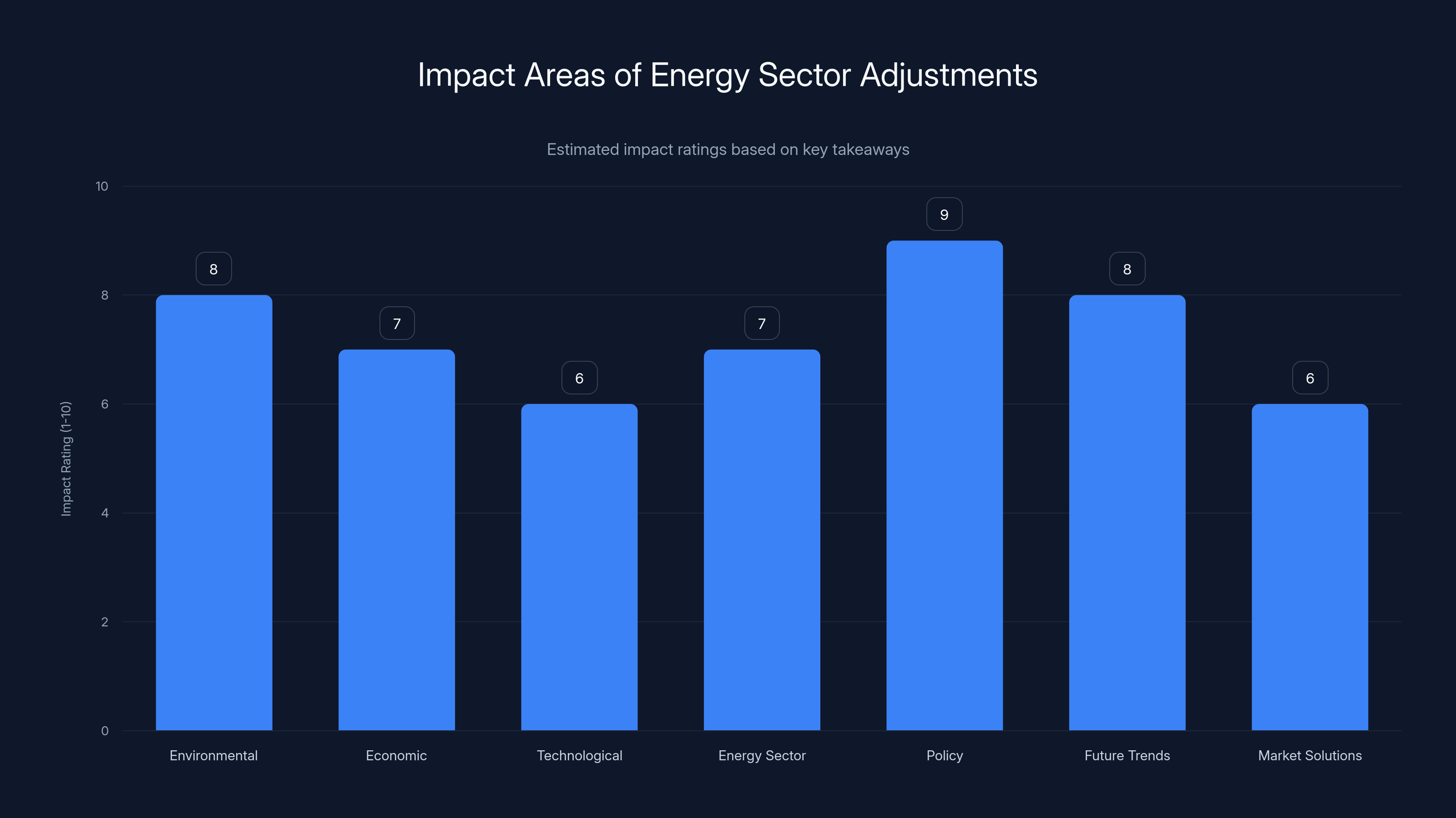 Impact Areas of Energy Sector Adjustments