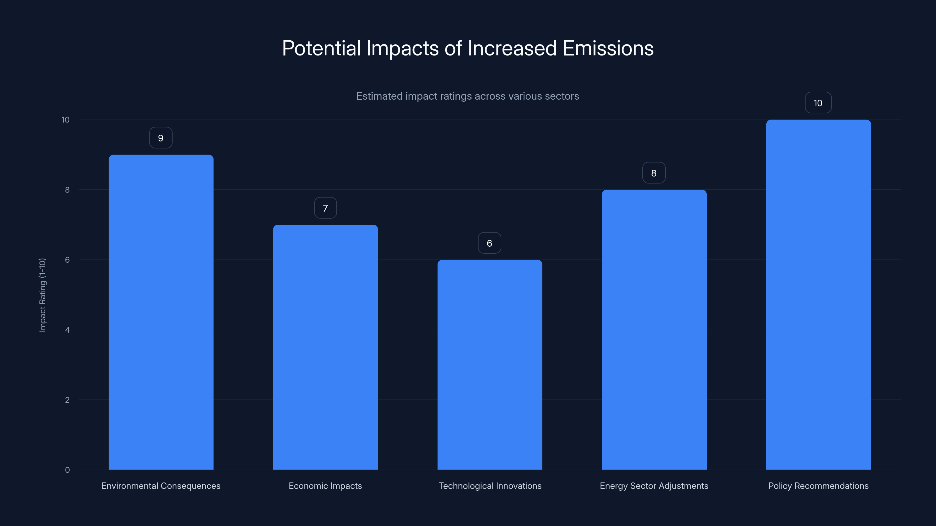 Potential Impacts of Increased Emissions