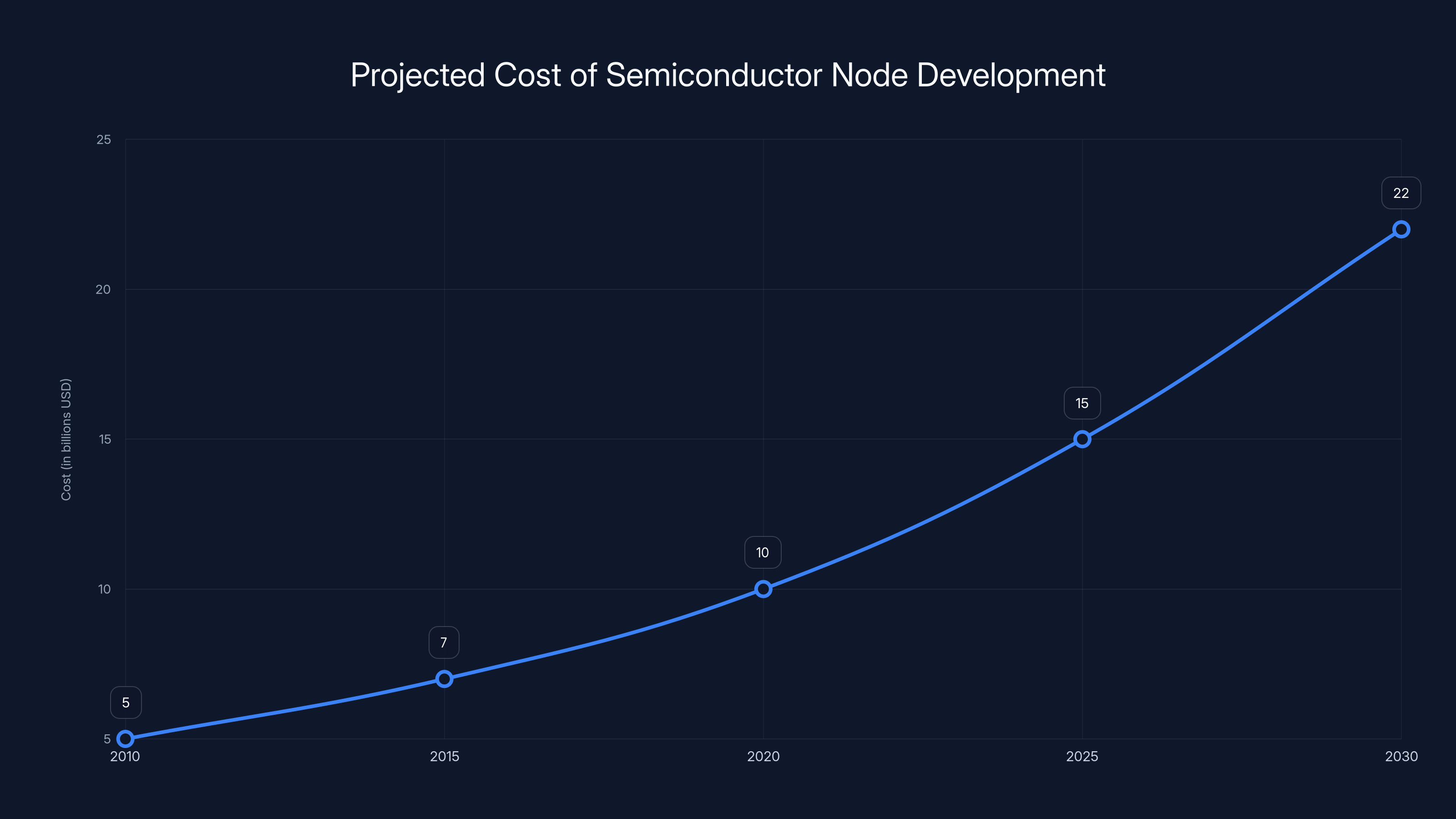 Projected Cost of Semiconductor Node Development