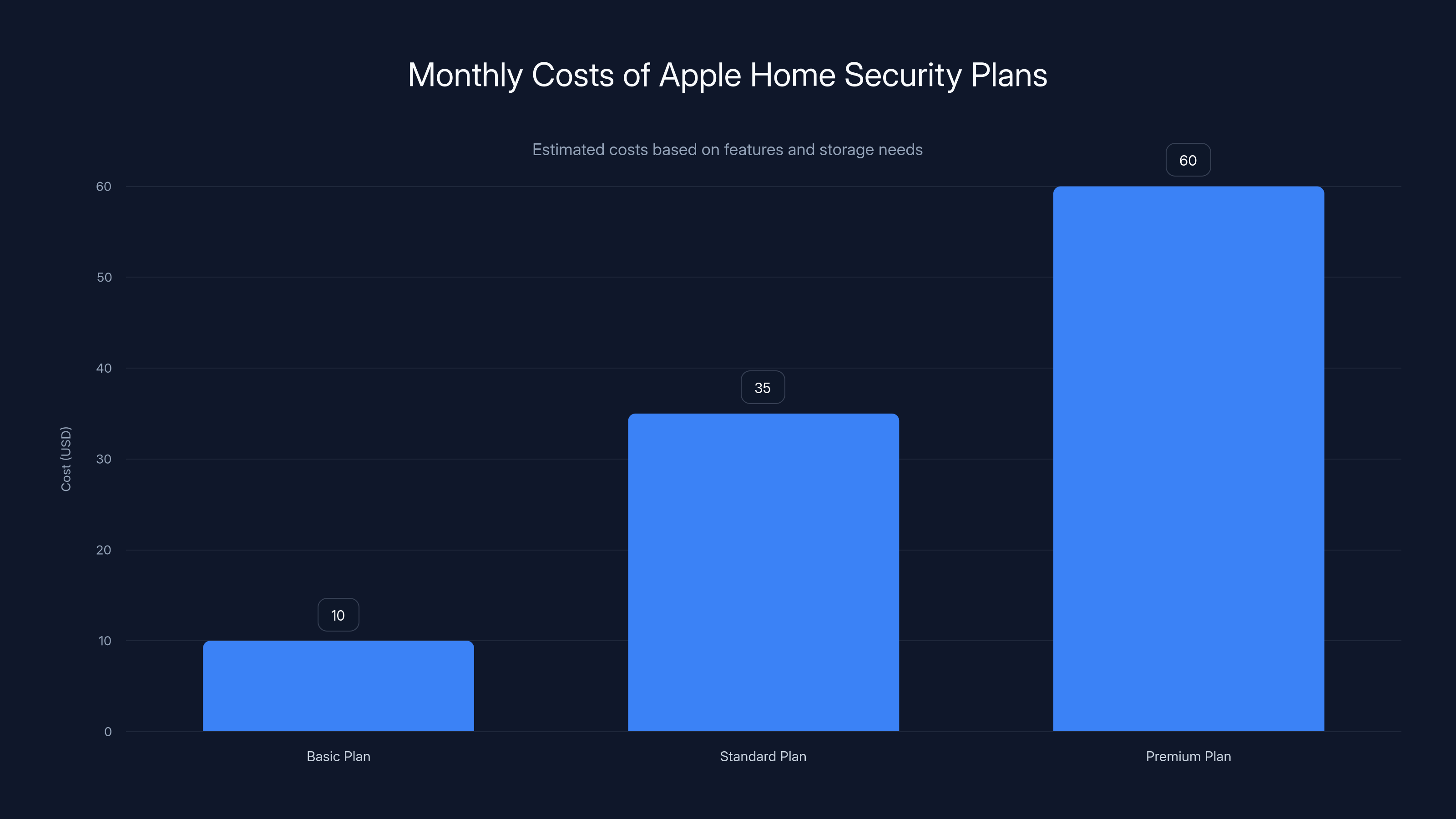 Monthly Costs of Apple Home Security Plans