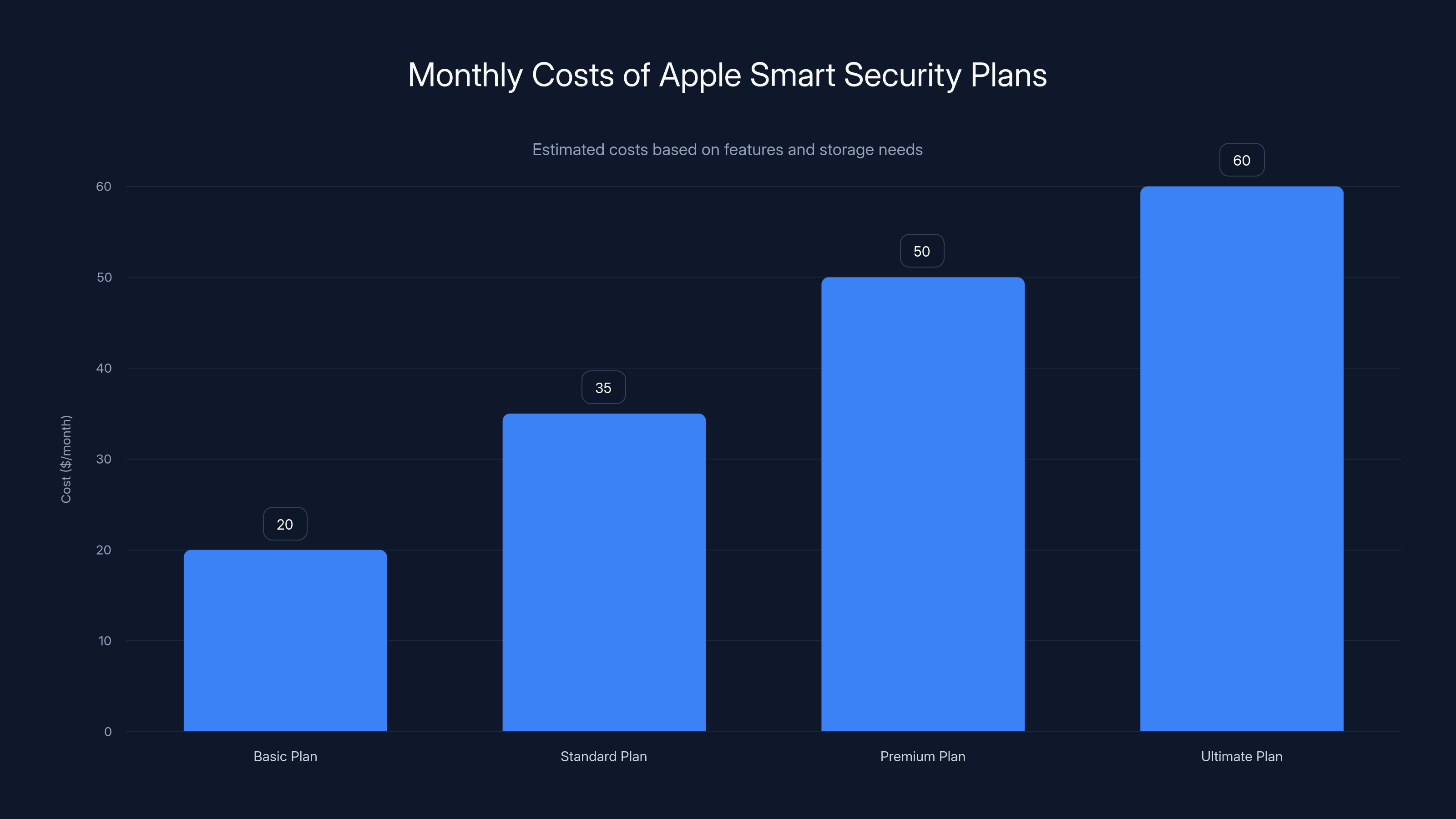 Monthly Costs of Apple Smart Security Plans