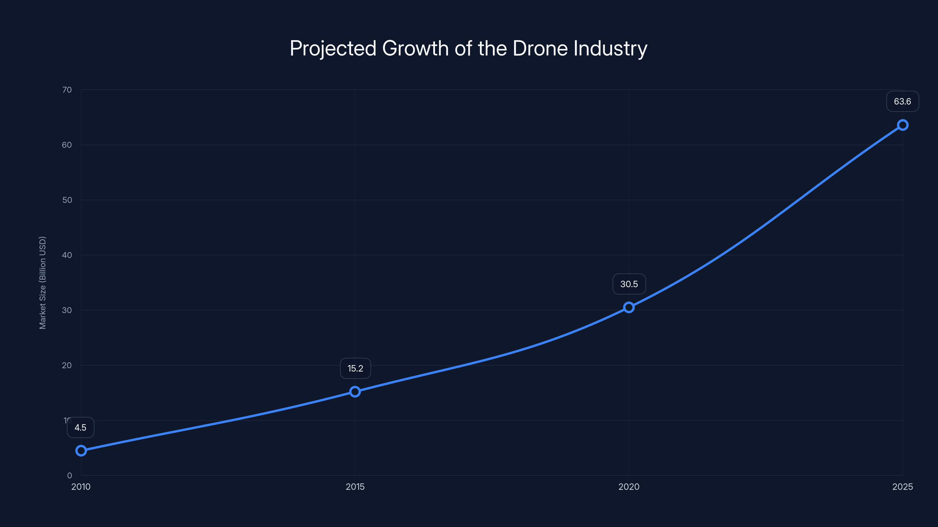 Projected Growth of the Drone Industry