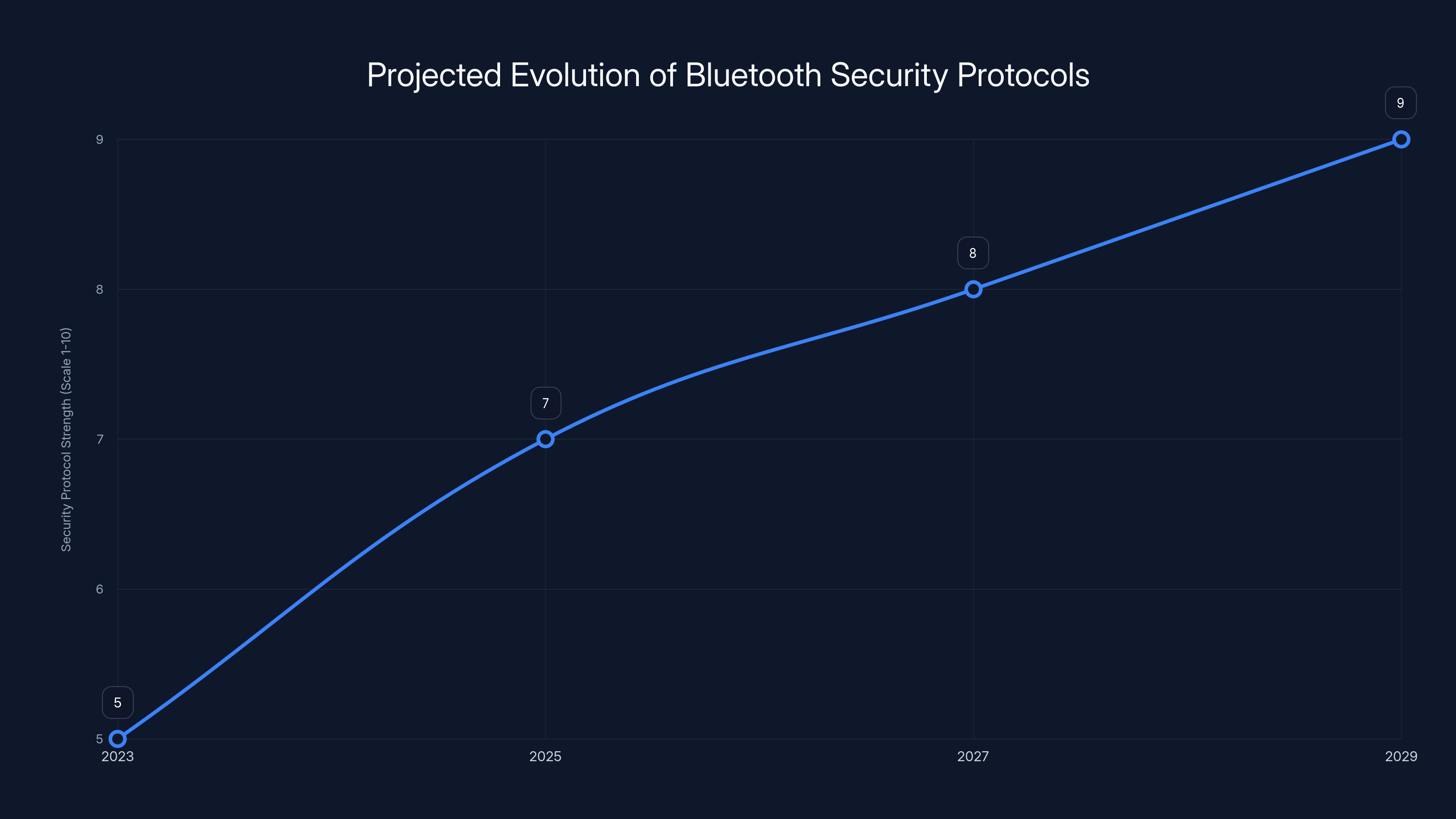 Projected Evolution of Bluetooth Security Protocols