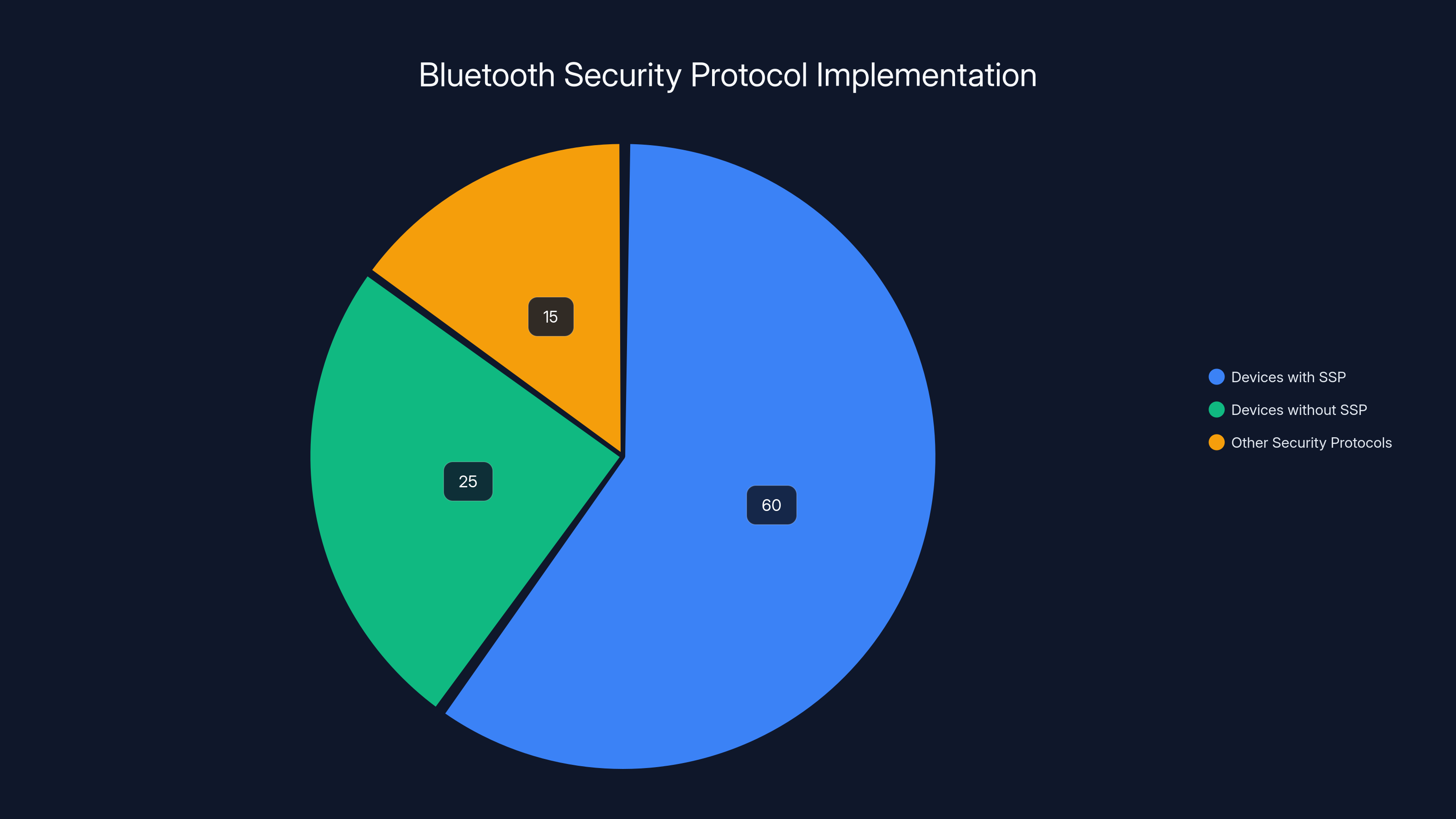 Bluetooth Security Protocol Implementation