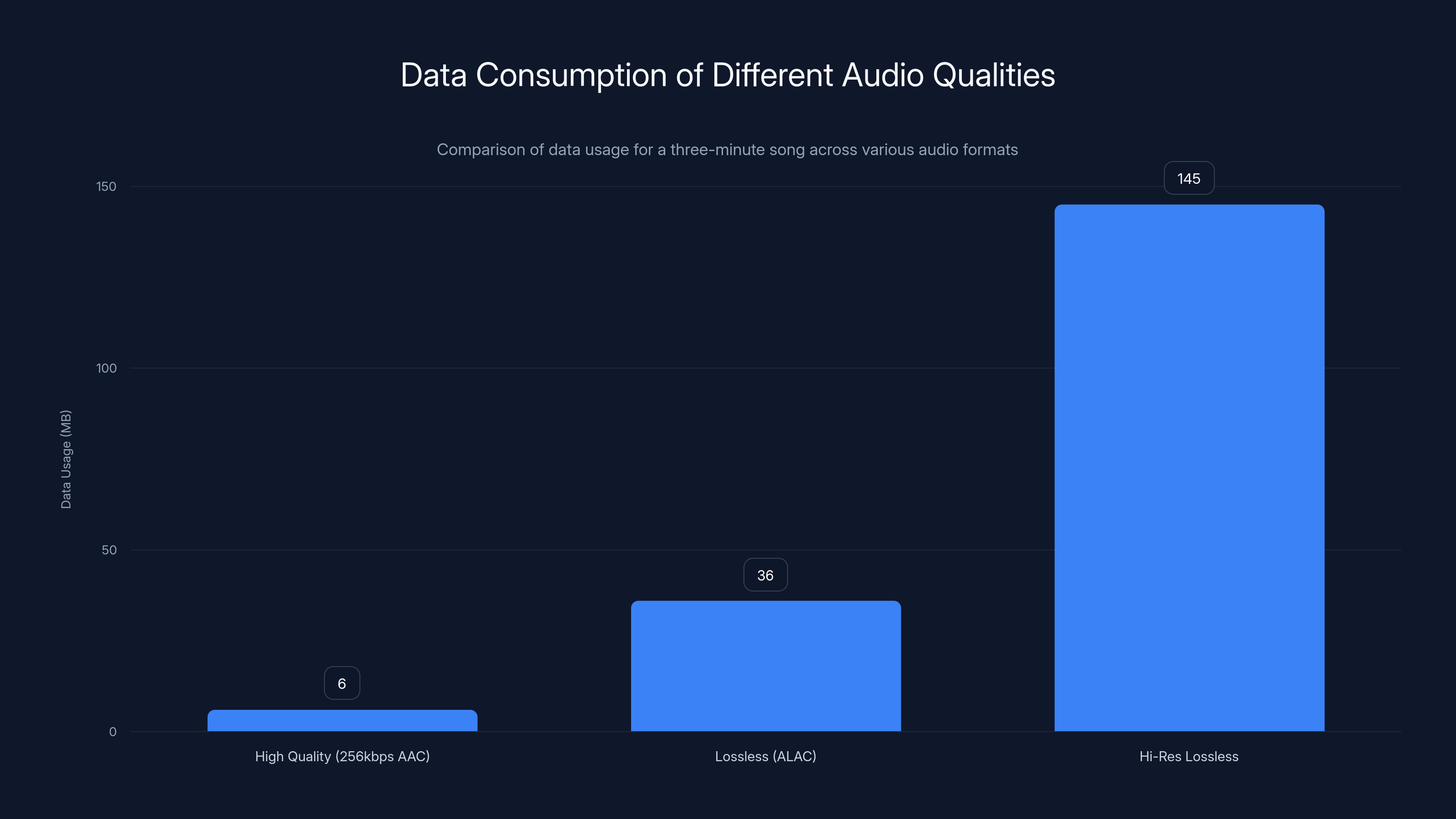Data Consumption of Different Audio Qualities