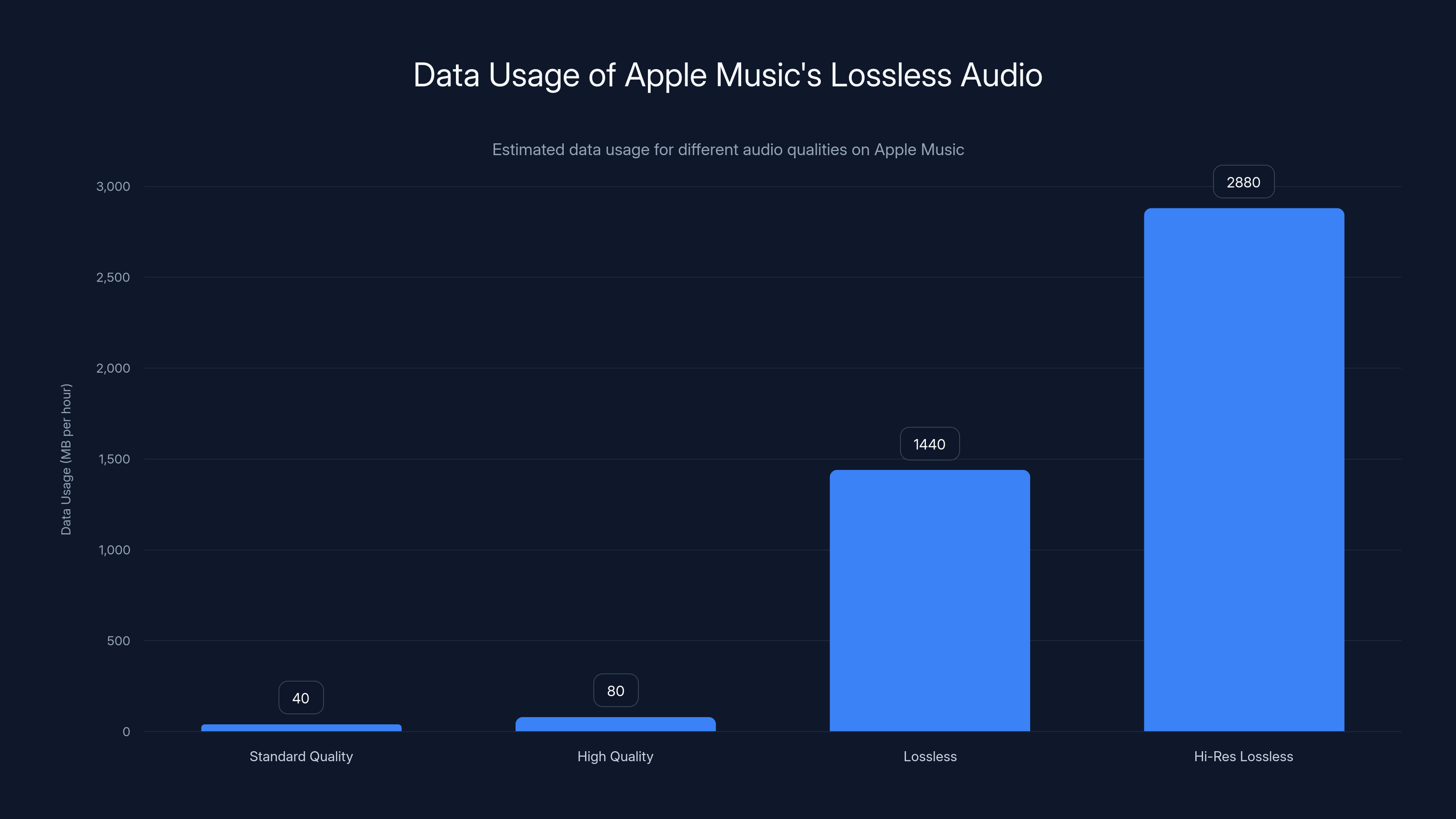 Data Usage of Apple Music's Lossless Audio