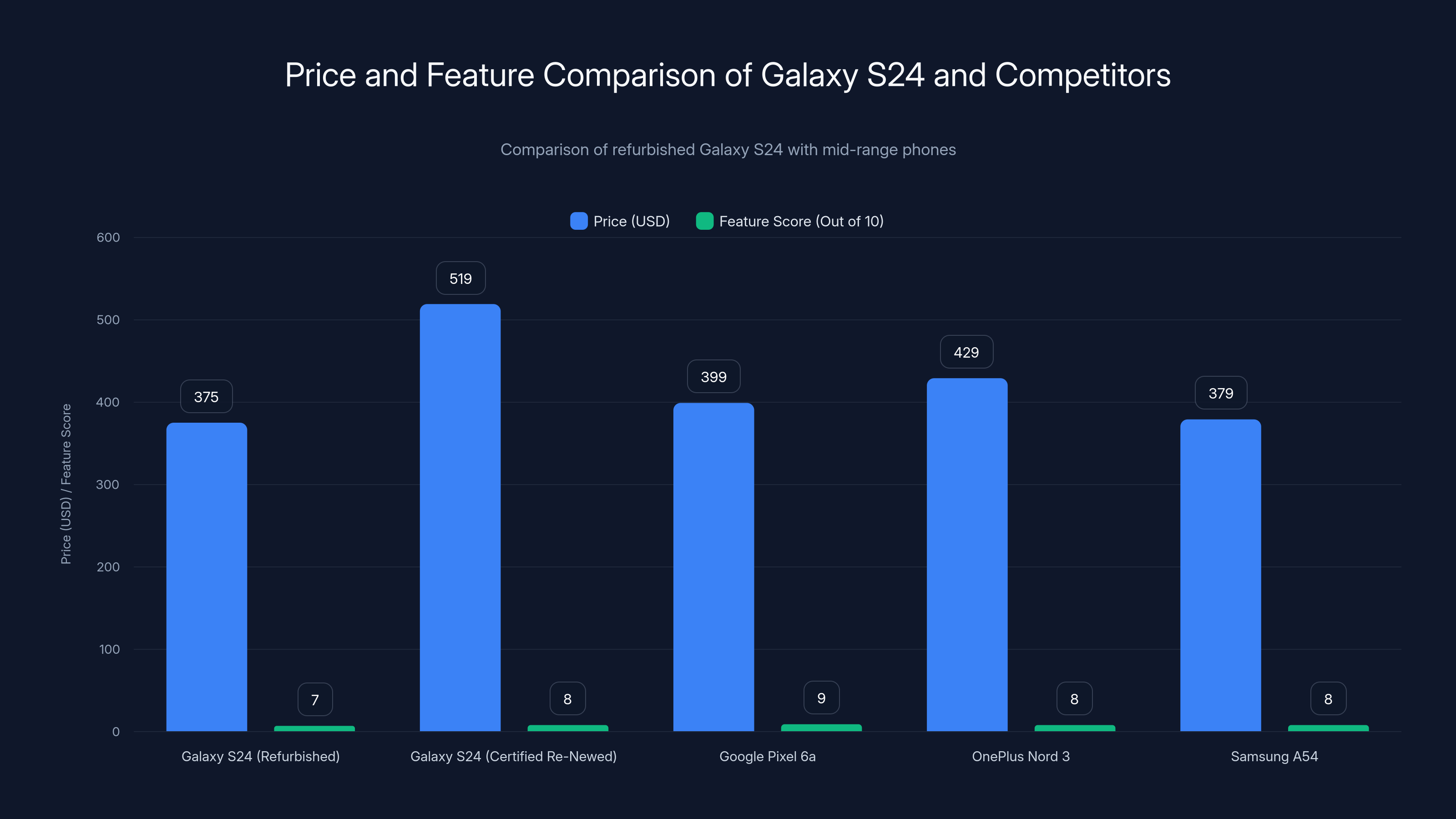 Price and Feature Comparison of Galaxy S24 and Competitors