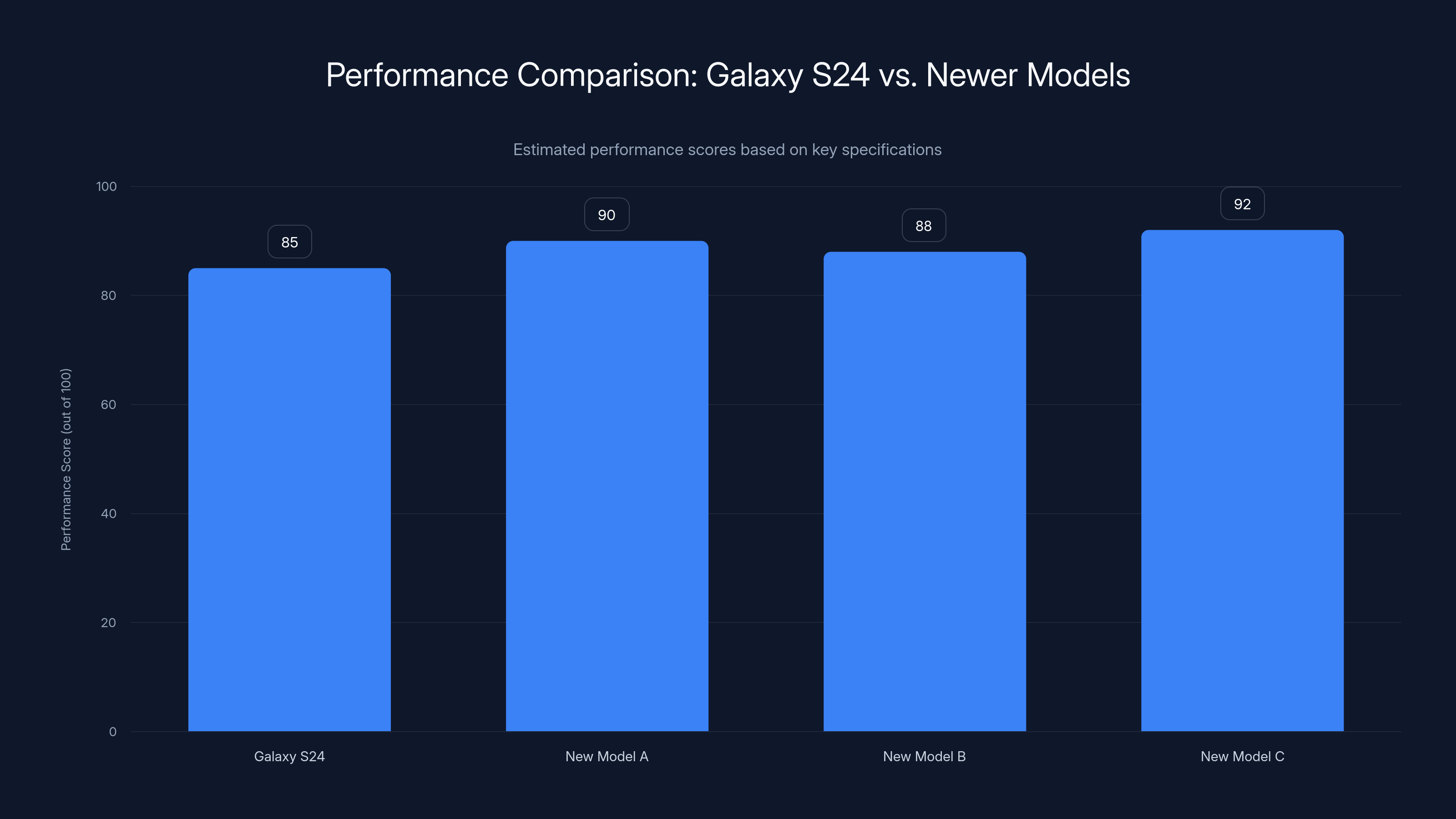 Performance Comparison: Galaxy S24 vs. Newer Models