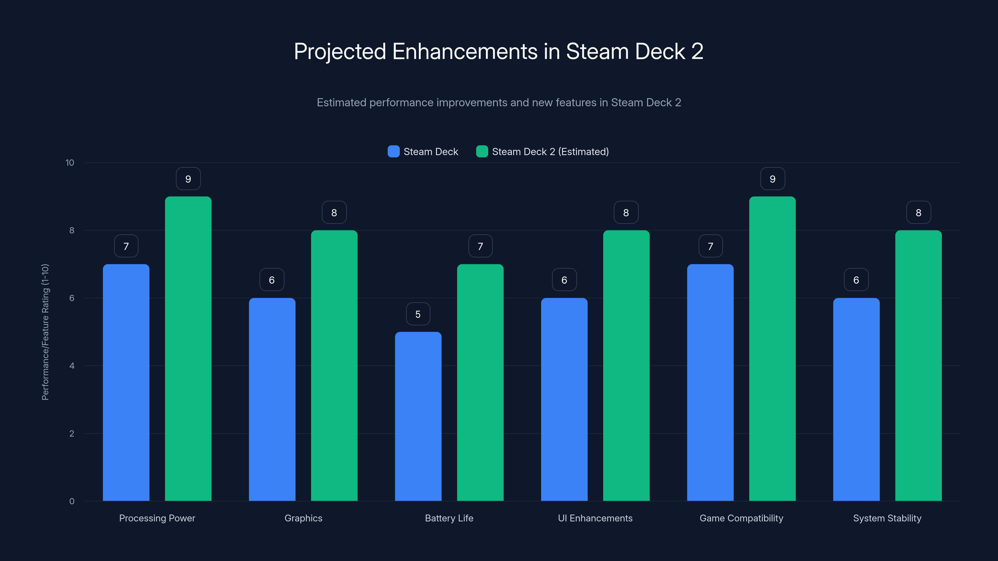 Projected Enhancements in Steam Deck 2