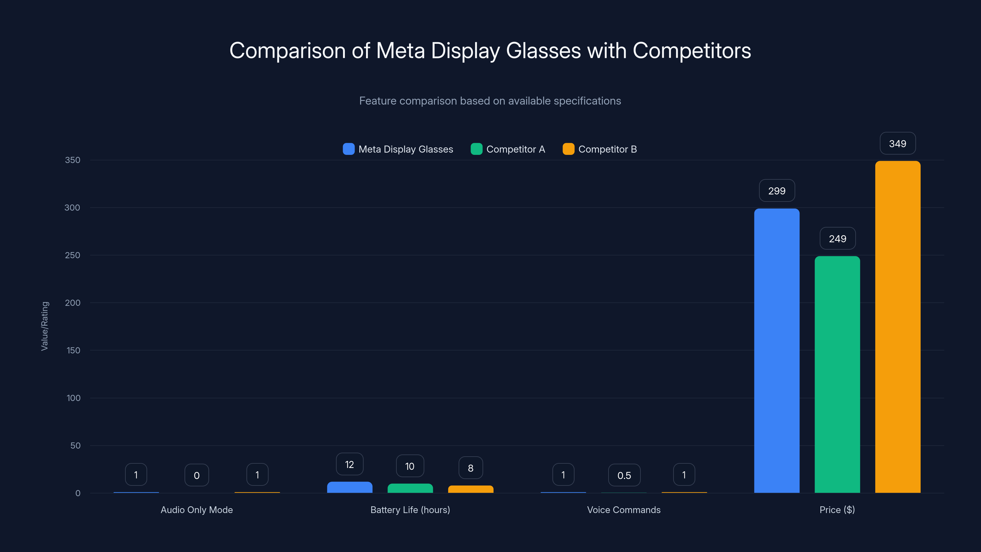 Comparison of Meta Display Glasses with Competitors