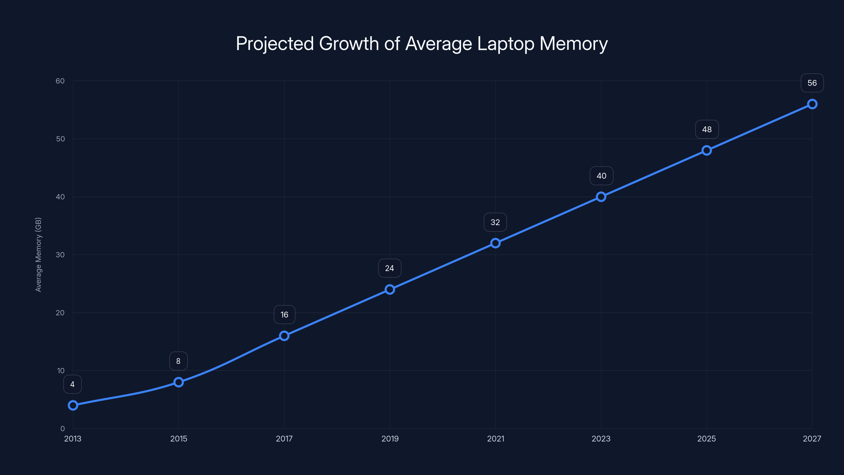Projected Growth of Average Laptop Memory