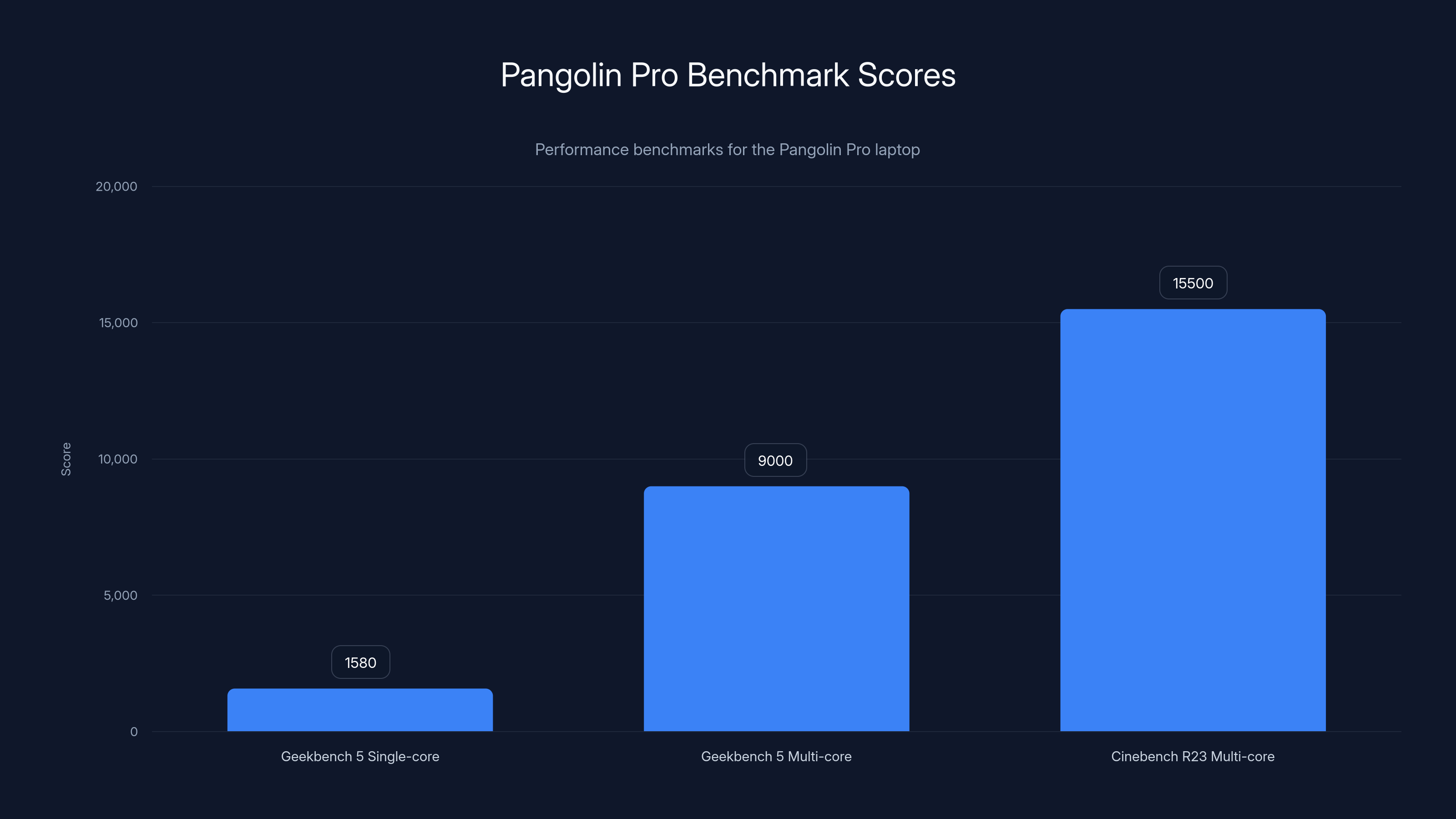 Pangolin Pro Benchmark Scores
