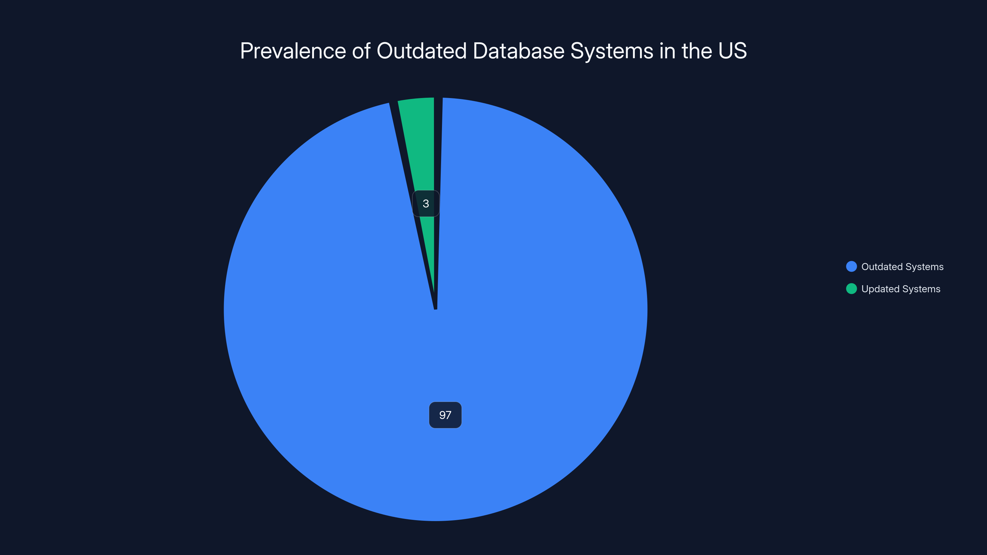 Prevalence of Outdated Database Systems in the US