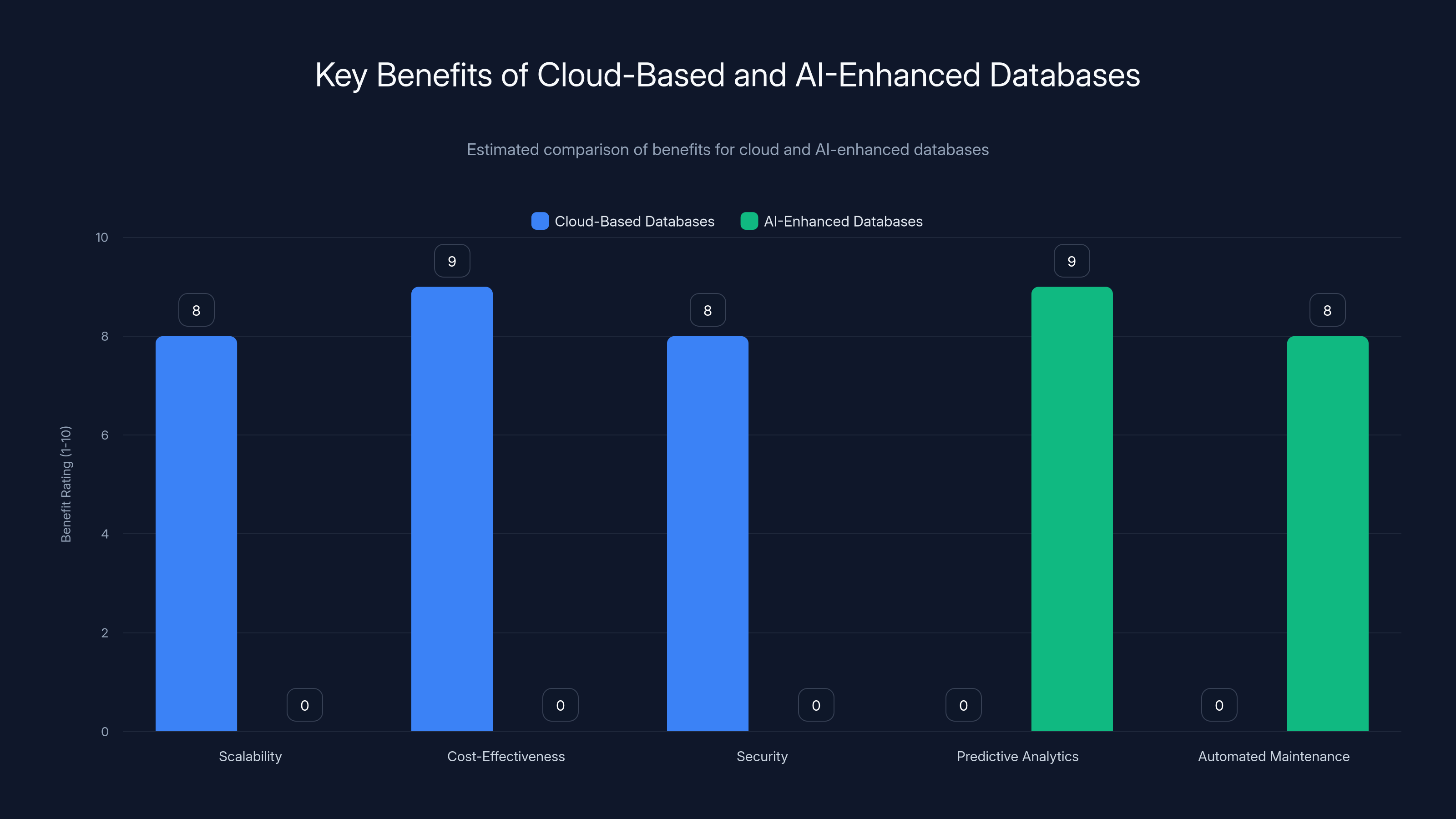 Key Benefits of Cloud-Based and AI-Enhanced Databases