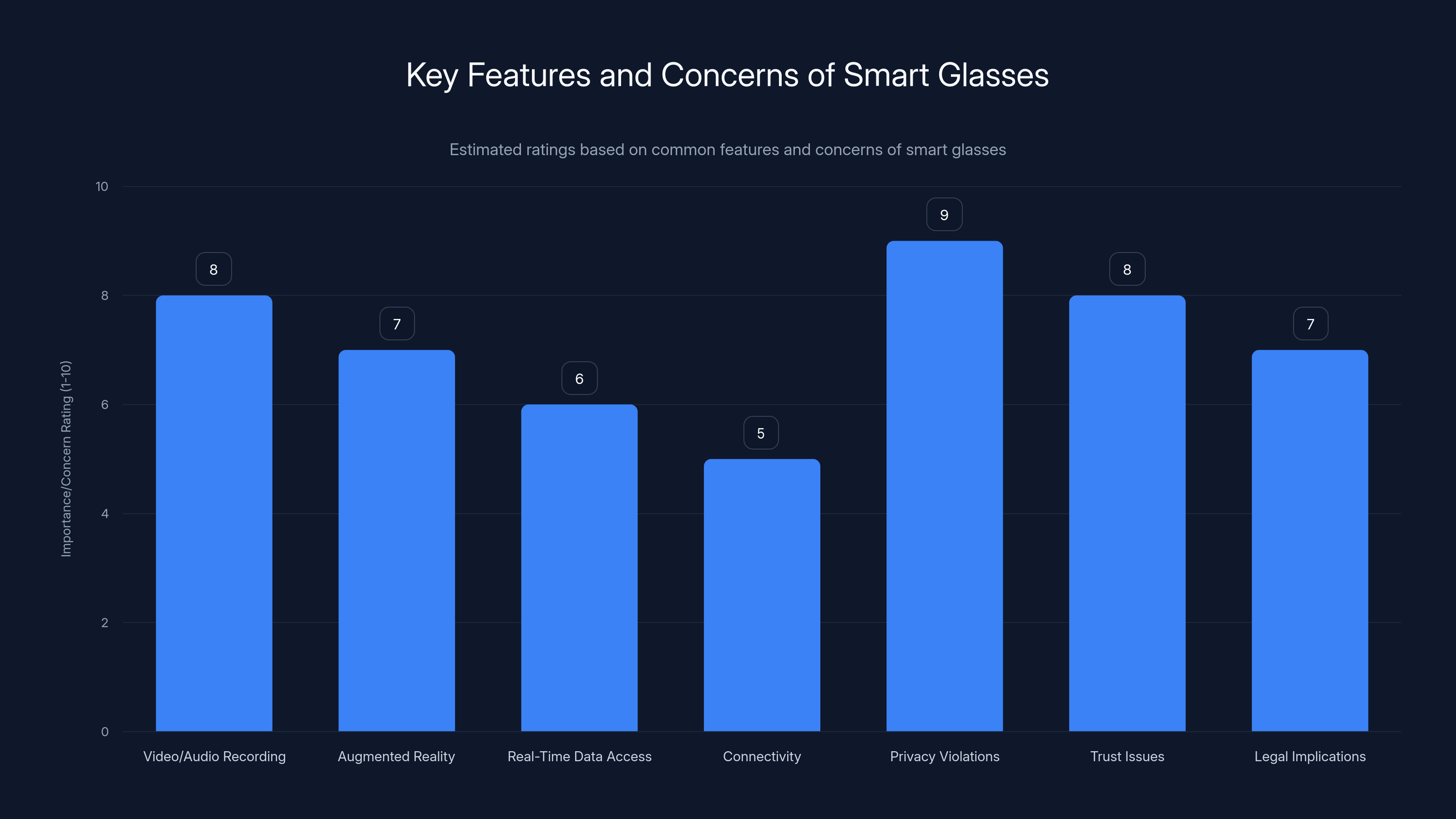 Key Features and Concerns of Smart Glasses