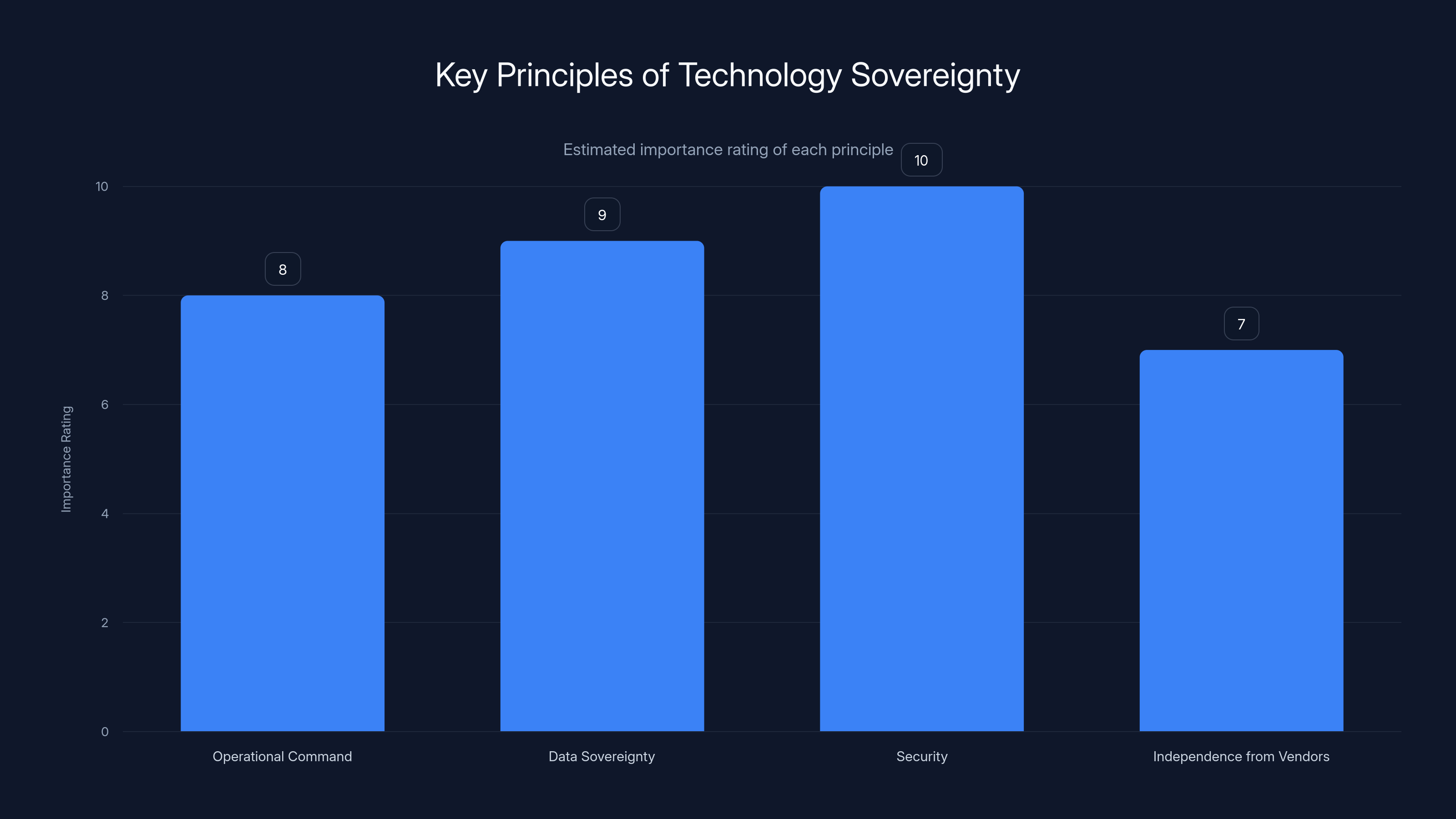 Key Principles of Technology Sovereignty