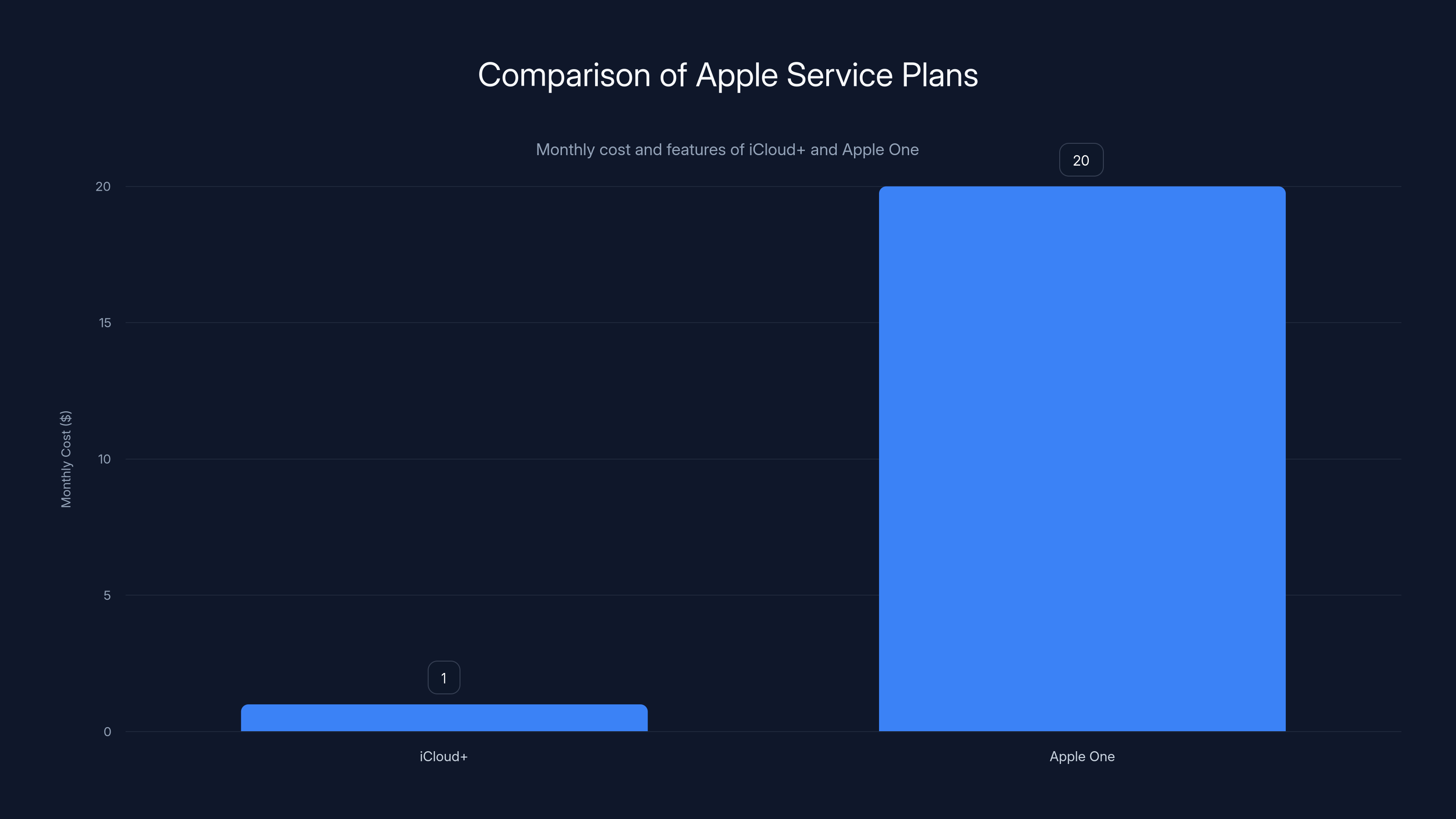 Comparison of Apple Service Plans